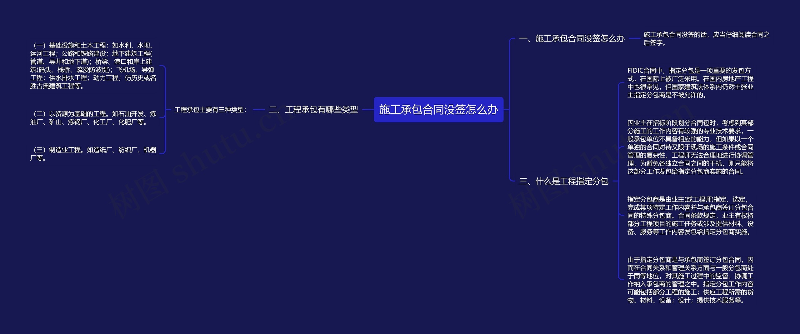 施工承包合同没签怎么办思维导图