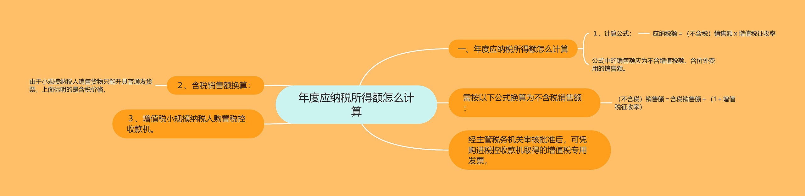 年度应纳税所得额怎么计算思维导图