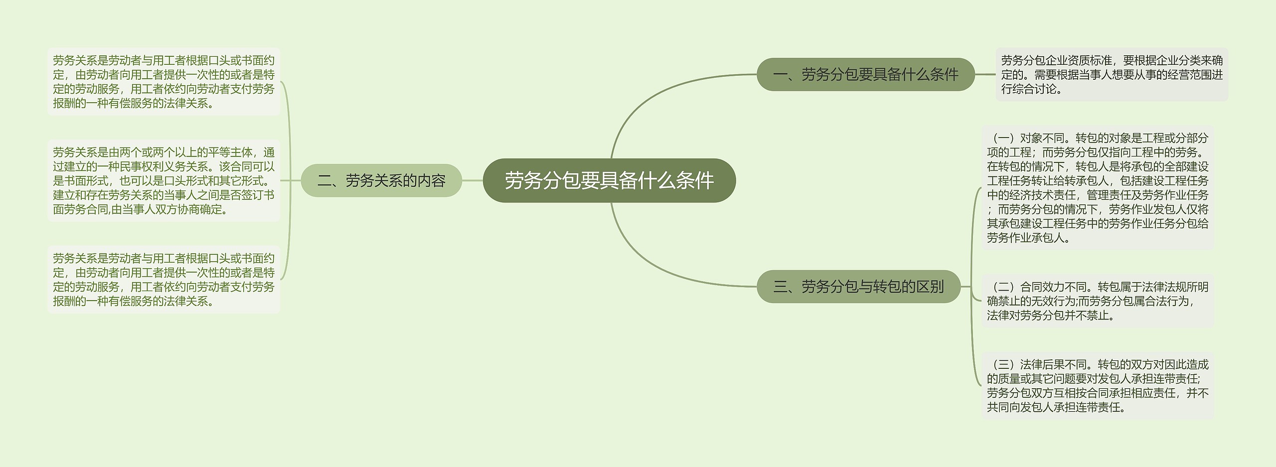 劳务分包要具备什么条件思维导图