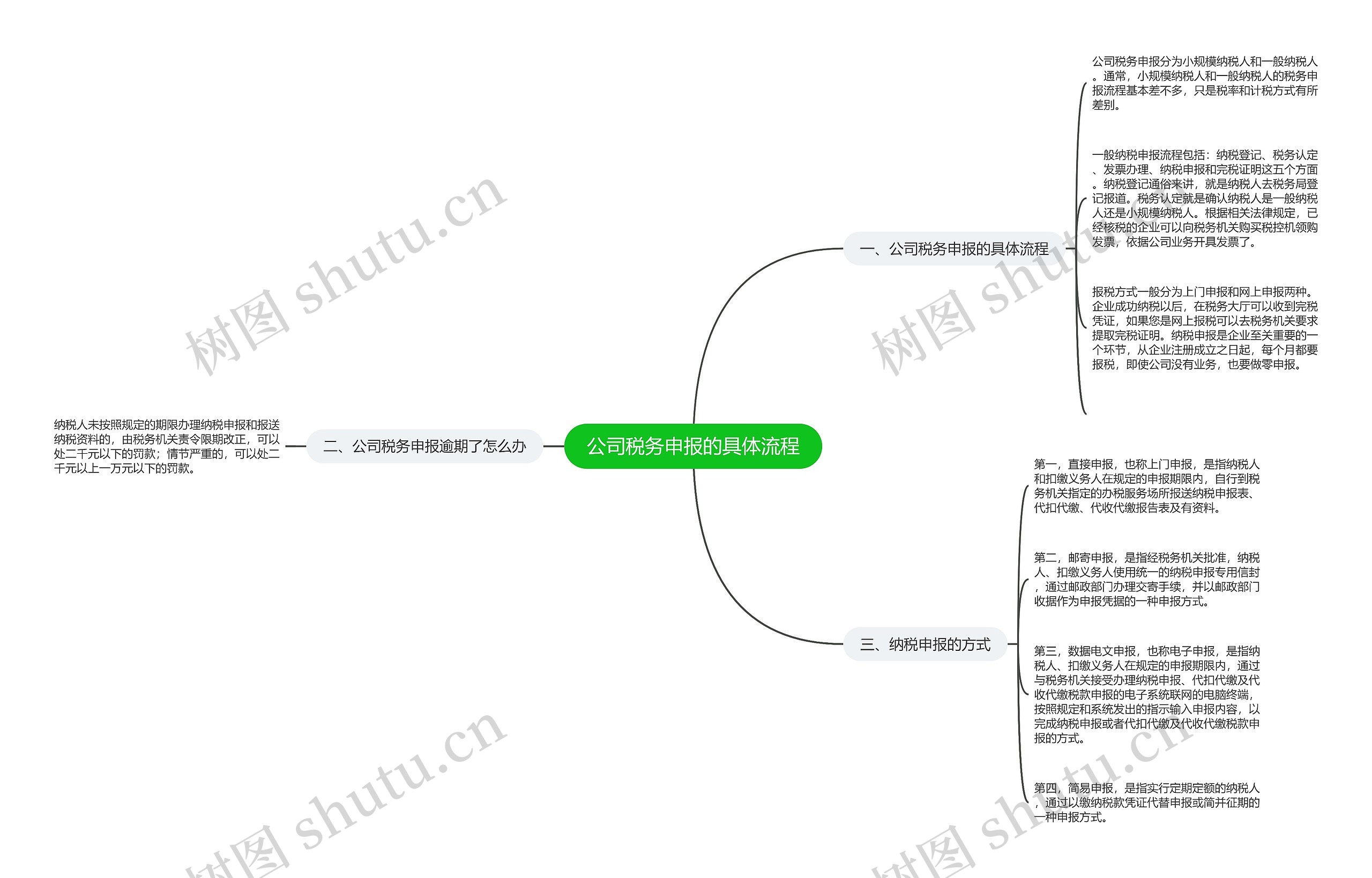 公司税务申报的具体流程思维导图