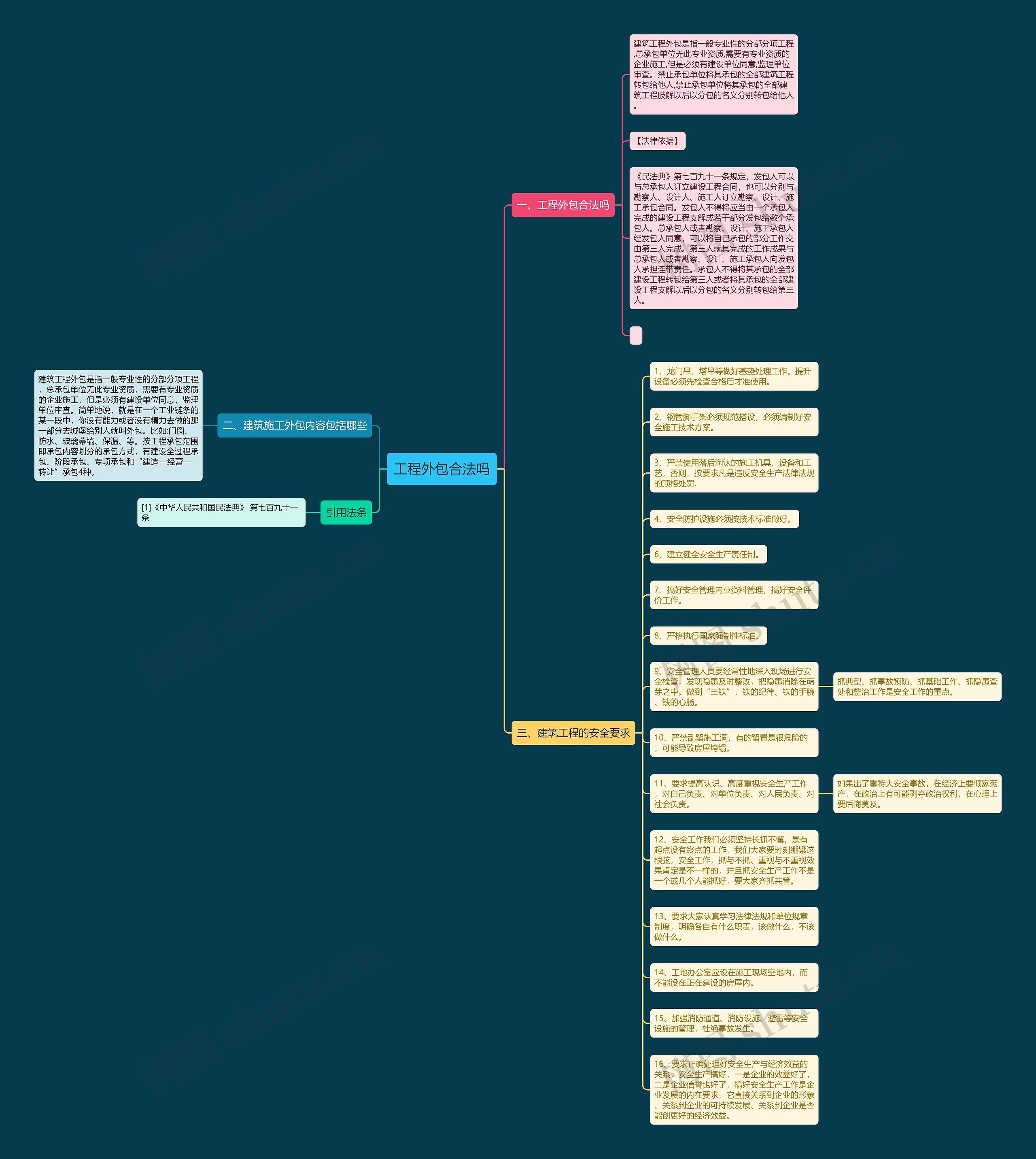 工程外包合法吗思维导图