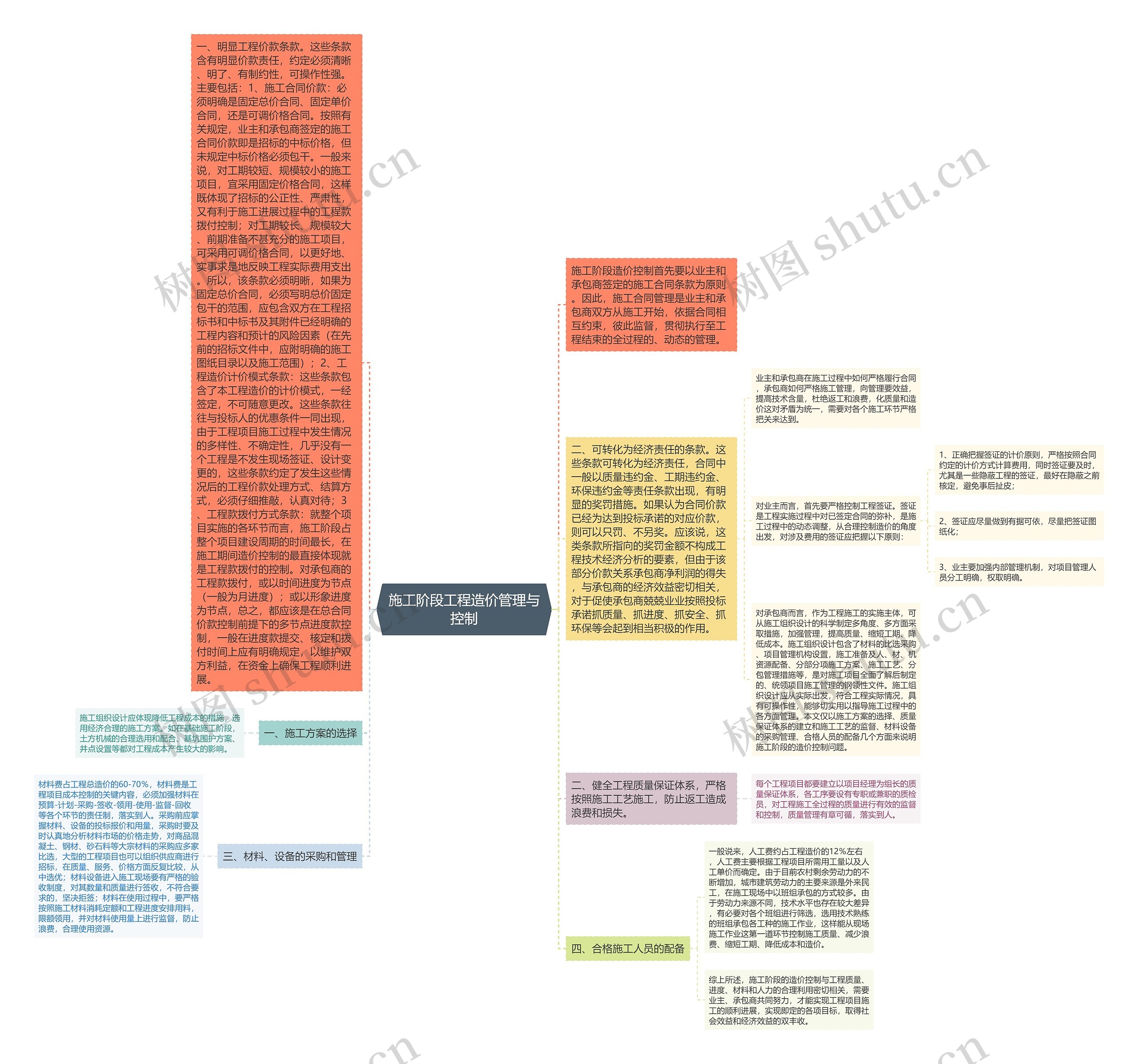 施工阶段工程造价管理与控制思维导图