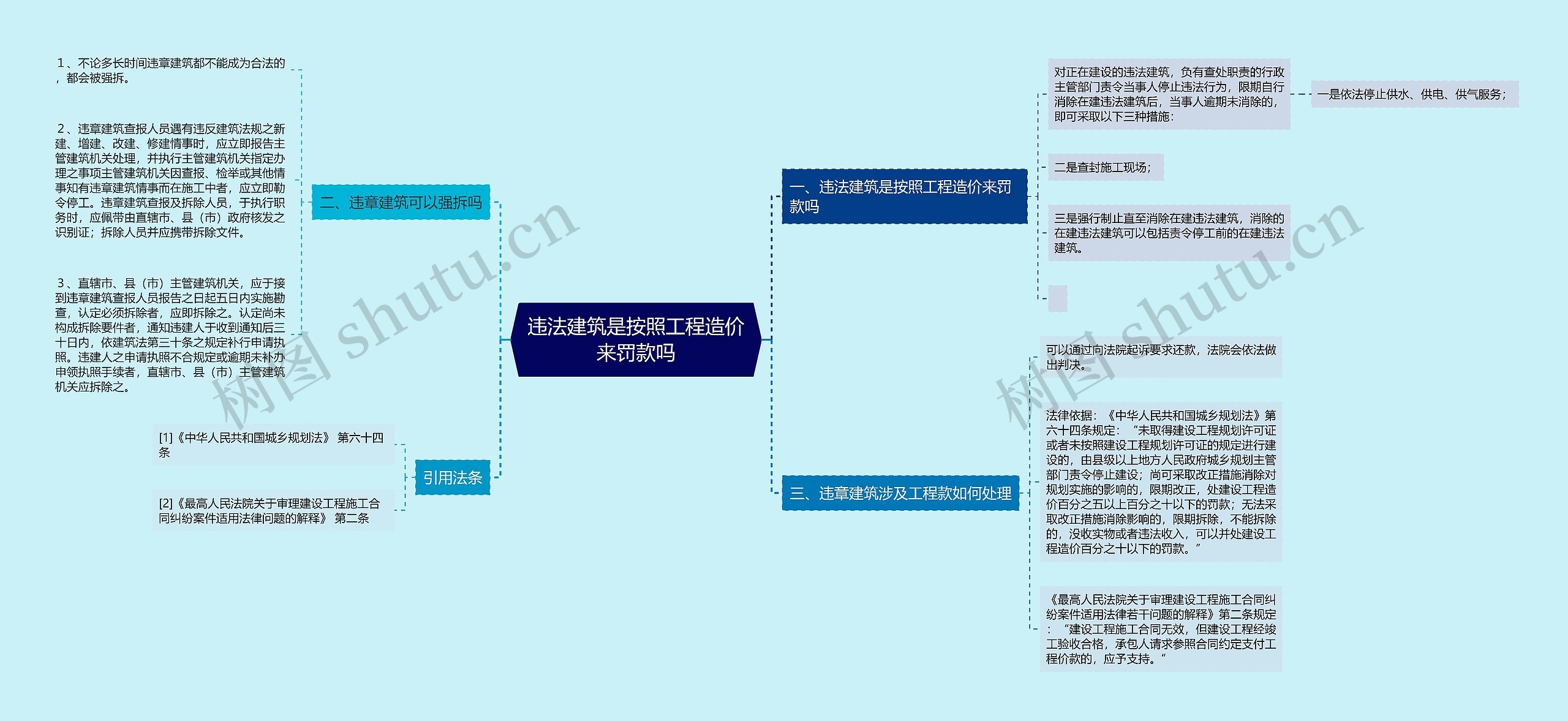 违法建筑是按照工程造价来罚款吗思维导图