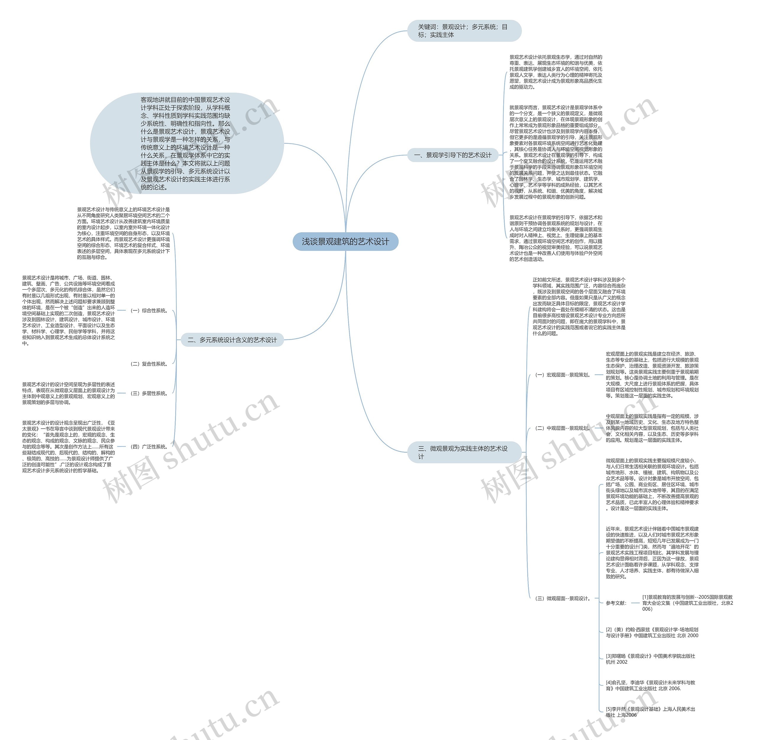 浅谈景观建筑的艺术设计思维导图