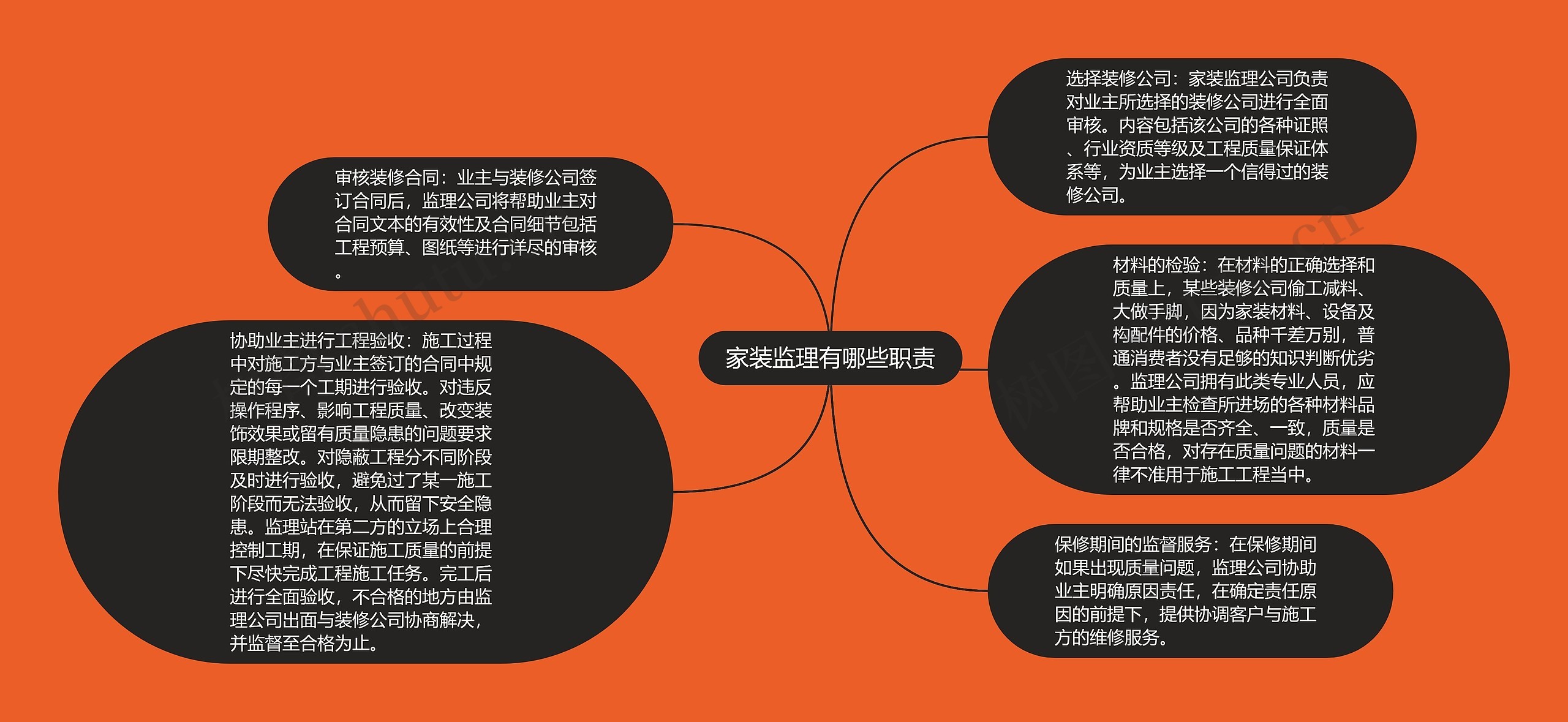 家装监理有哪些职责 家装监理有哪些职责