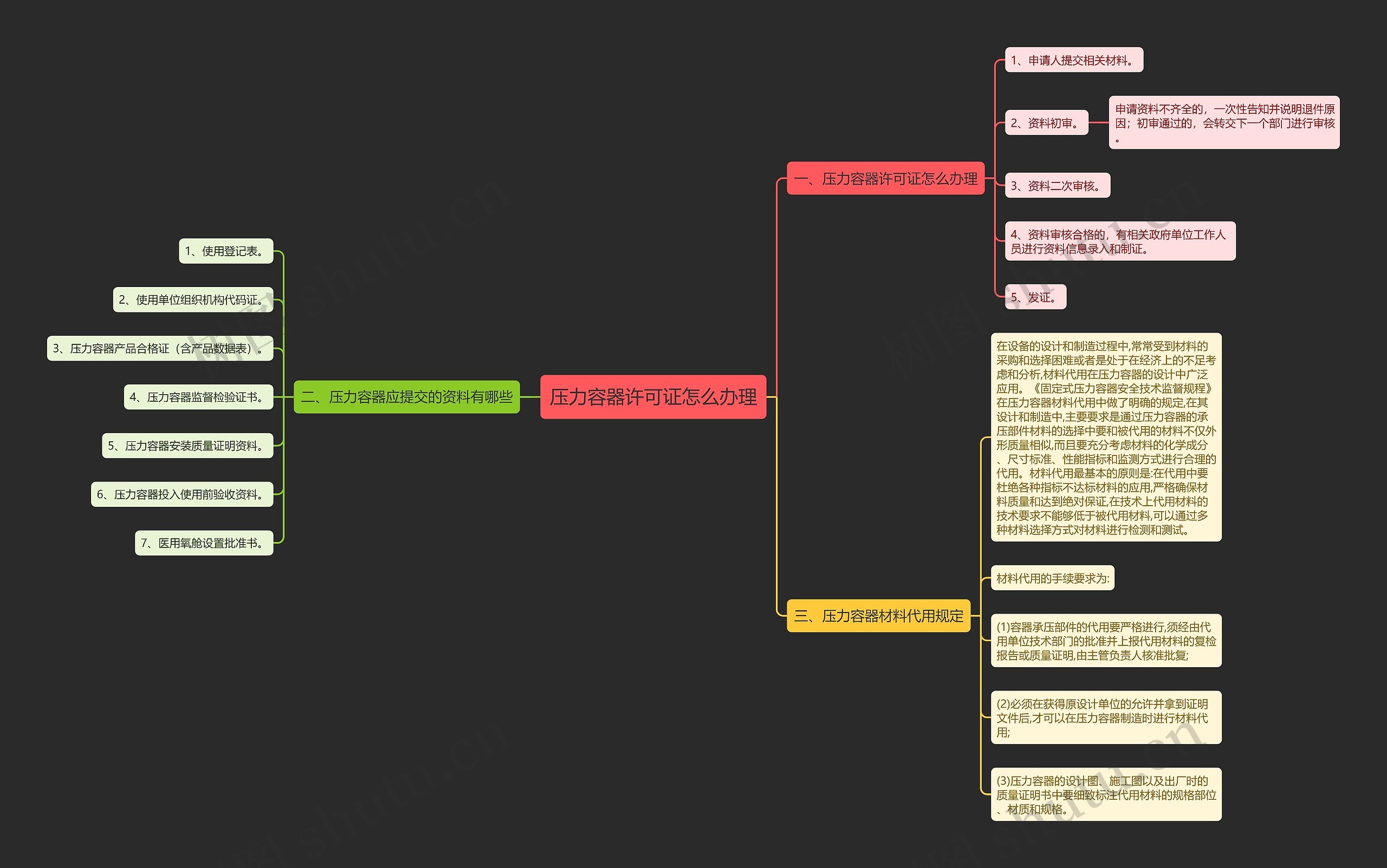 压力容器许可证怎么办理思维导图