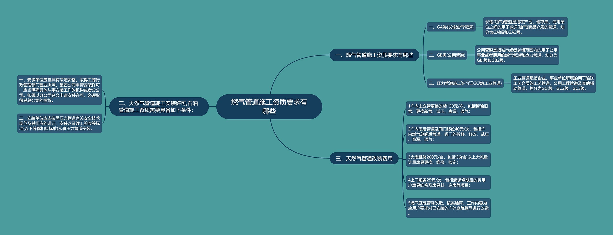 燃气管道施工资质要求有哪些思维导图