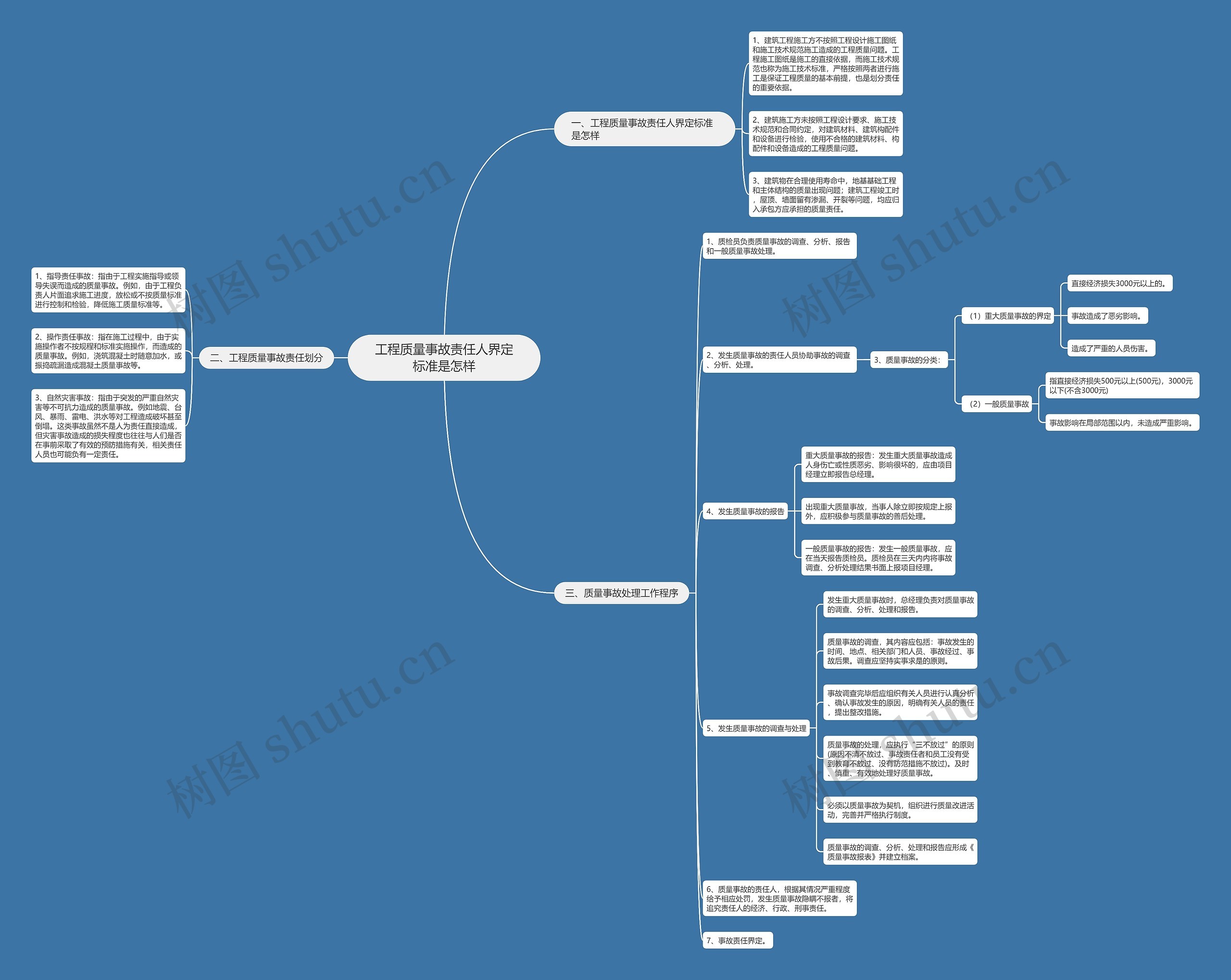 工程质量事故责任人界定标准是怎样思维导图