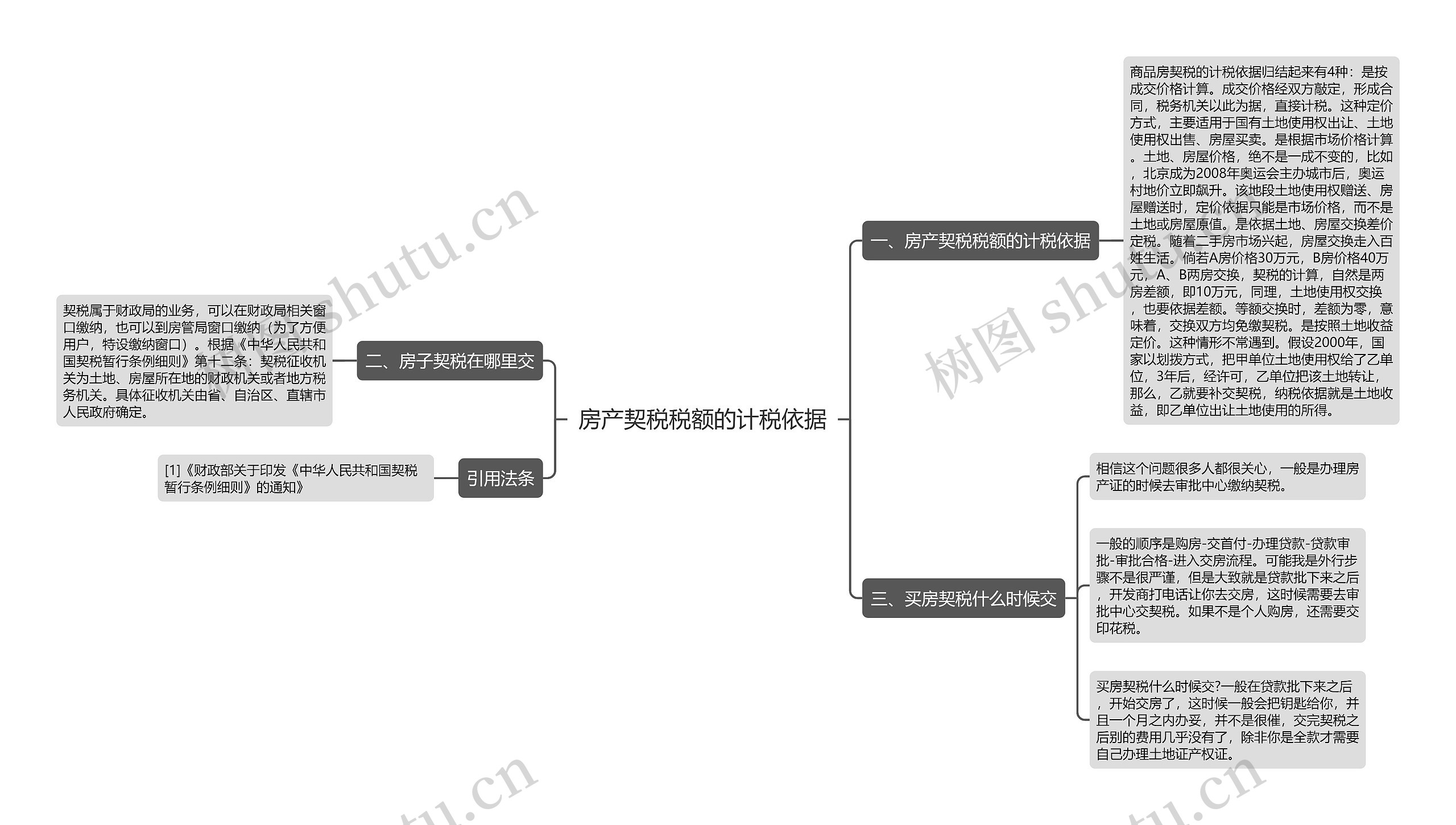 房产契税税额的计税依据思维导图