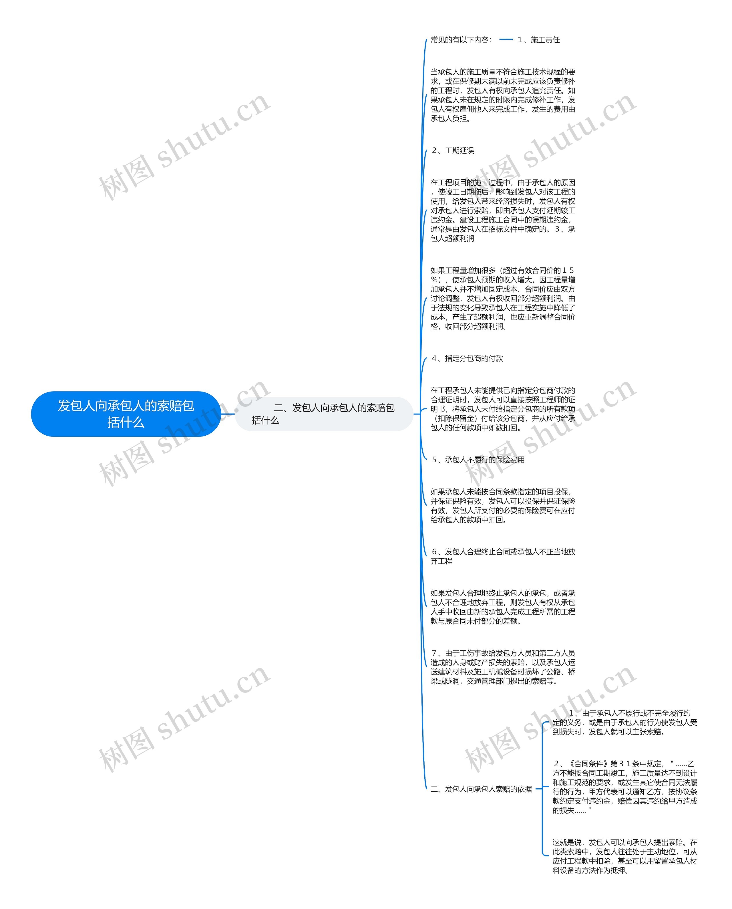 发包人向承包人的索赔包括什么思维导图
