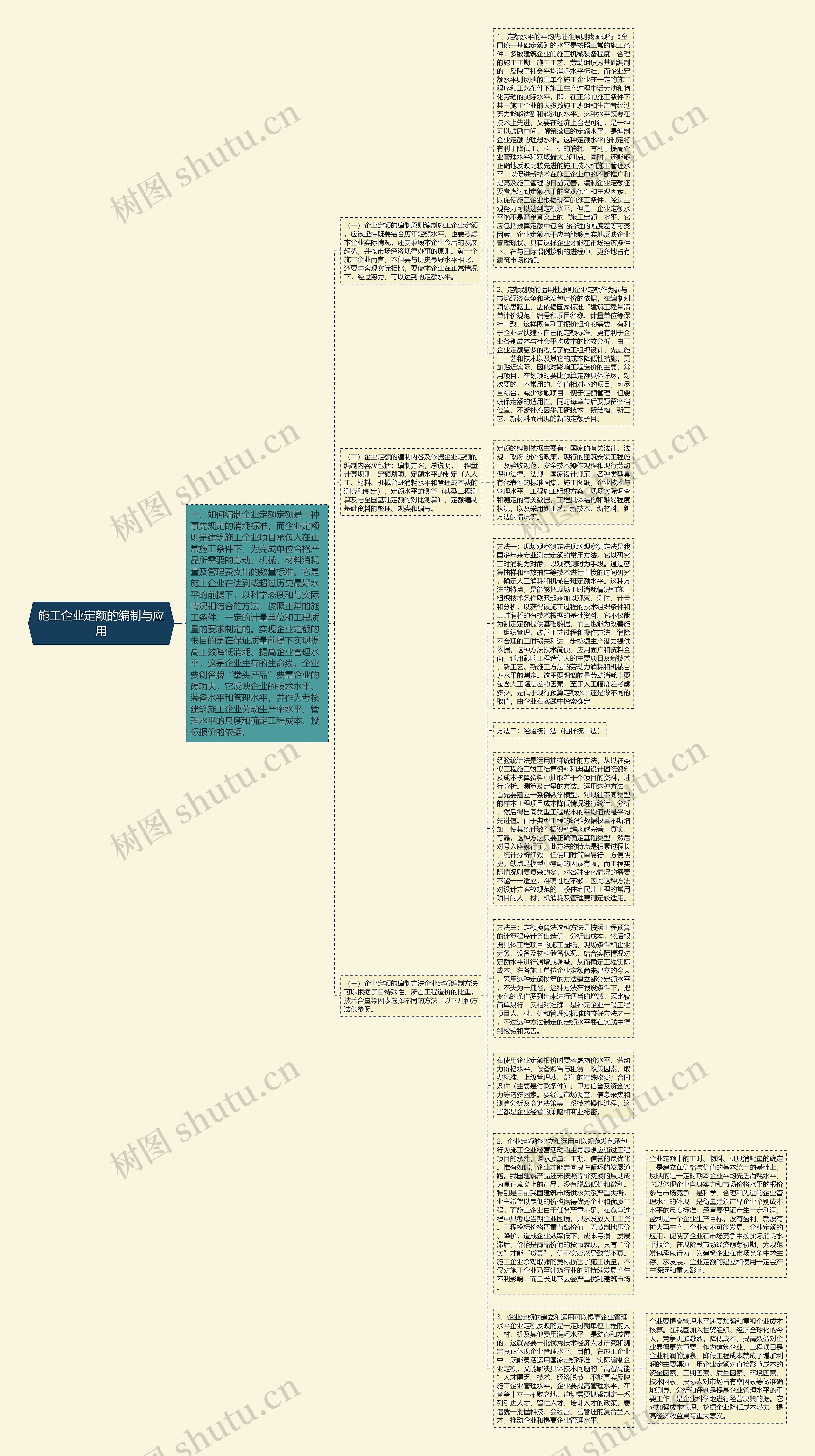 施工企业定额的编制与应用思维导图