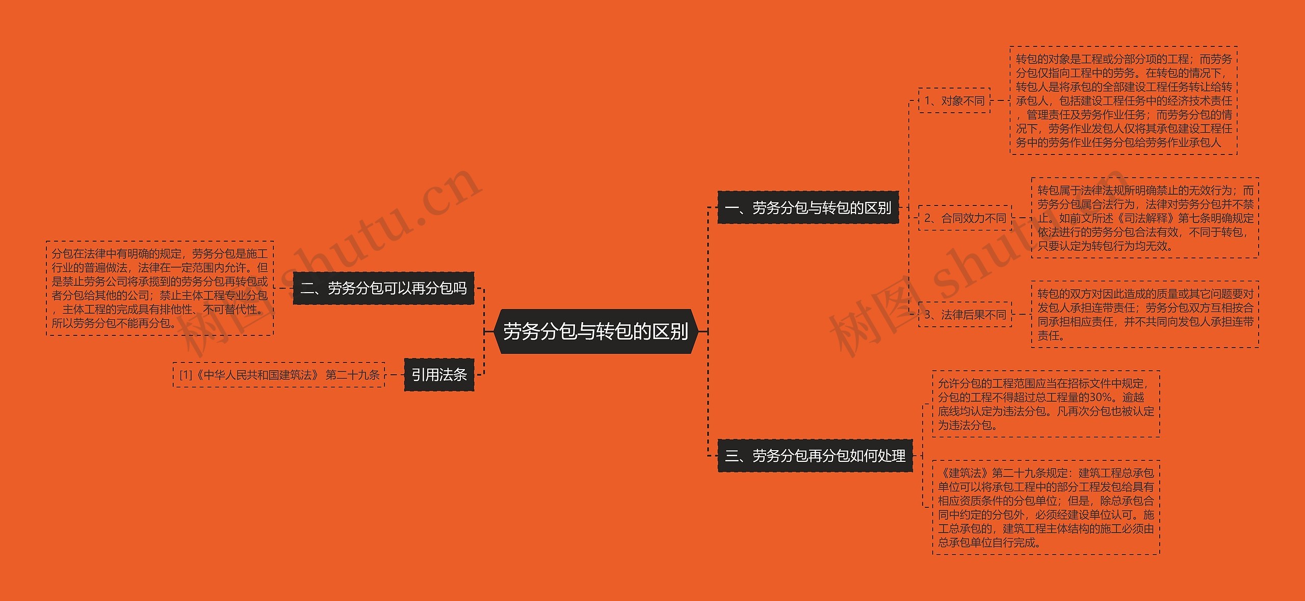 劳务分包与转包的区别思维导图