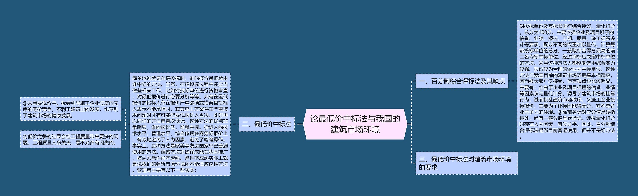 论最低价中标法与我国的建筑市场环境