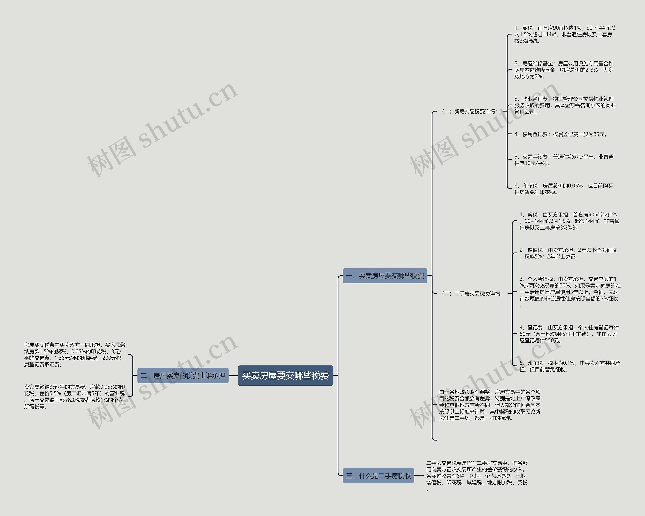 买卖房屋要交哪些税费思维导图