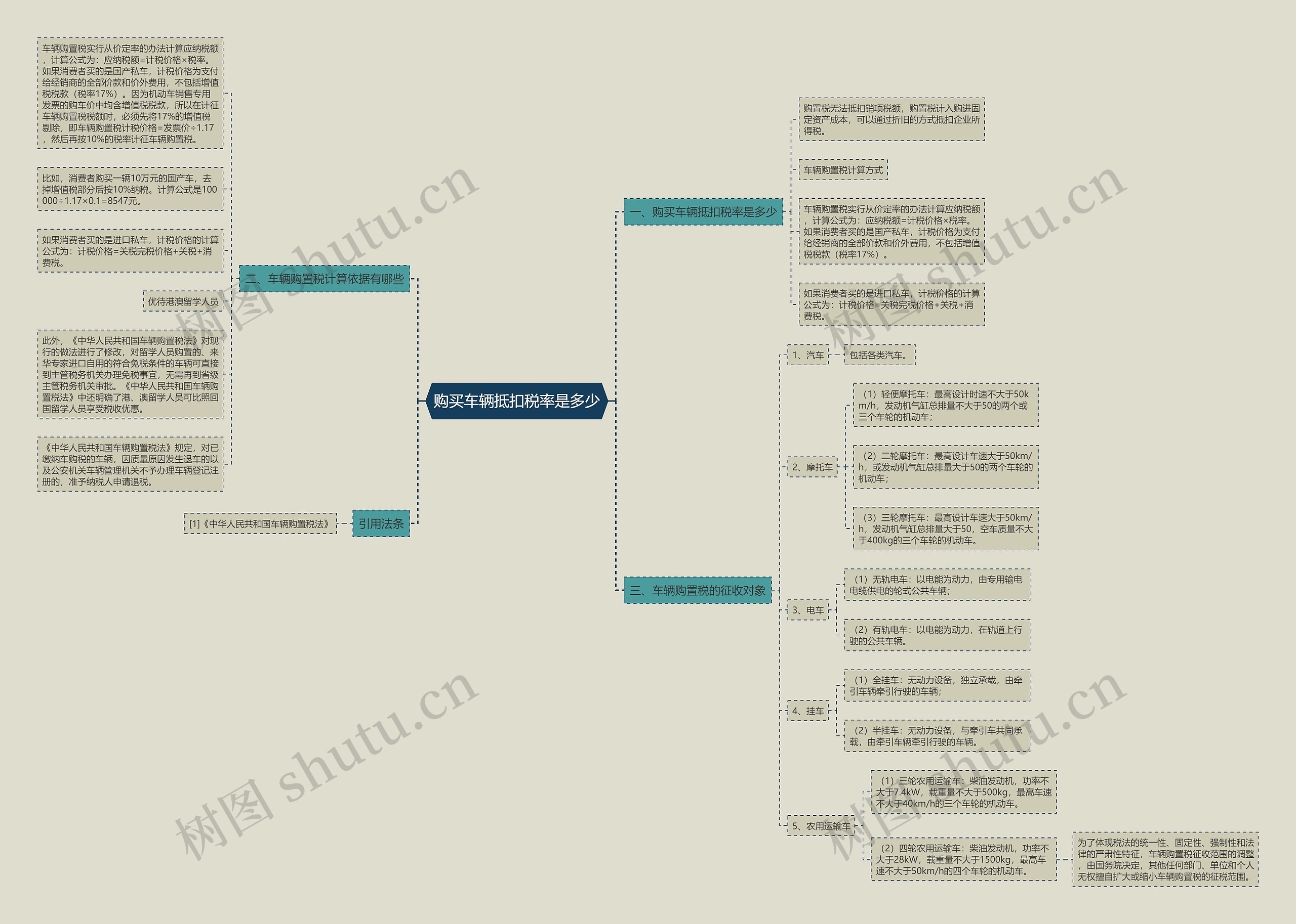 购买车辆抵扣税率是多少思维导图