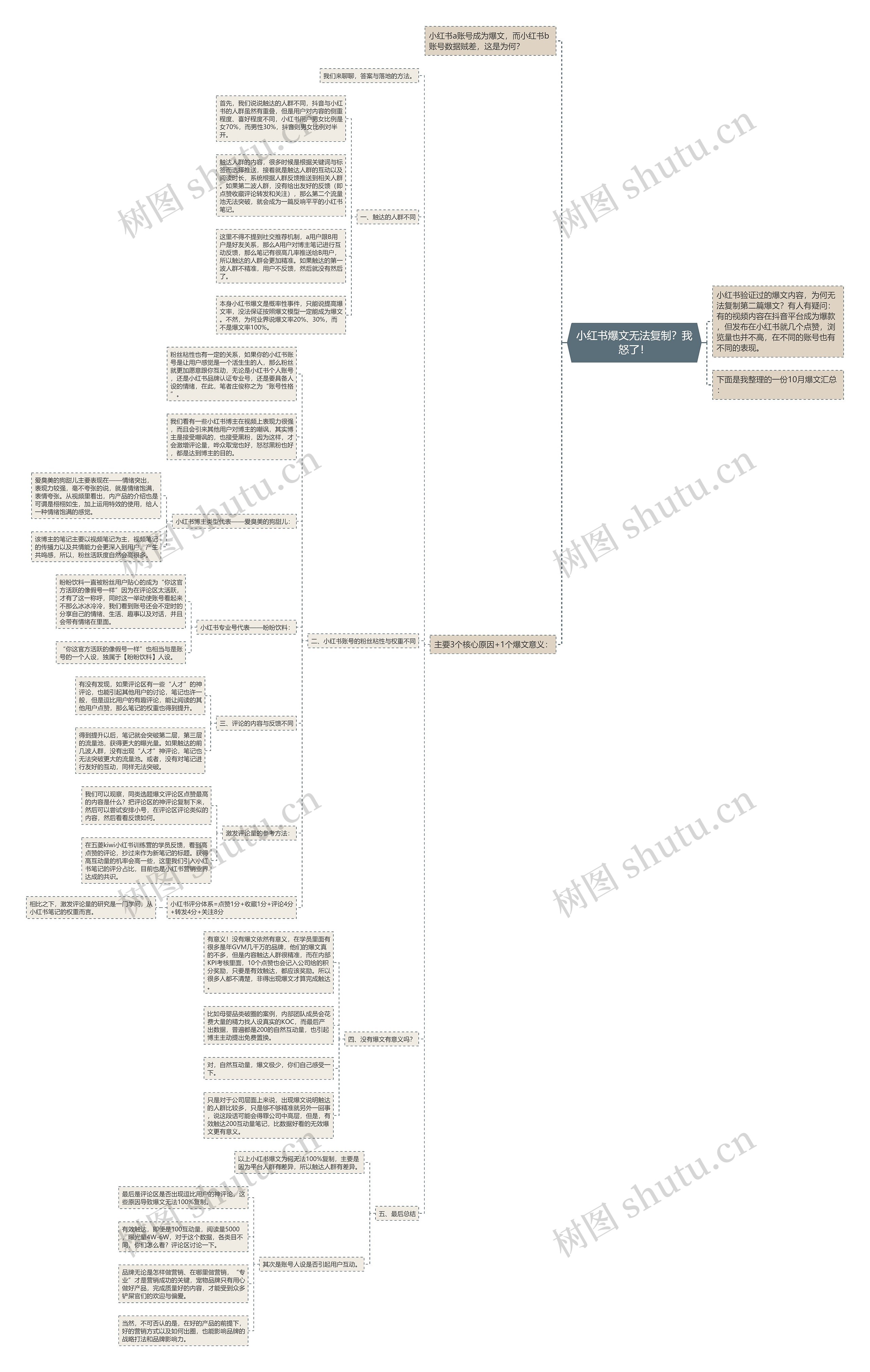 小红书爆文无法复制?我怒了!思维导图高清图 小红书爆文无法复制?我怒了!思维导图