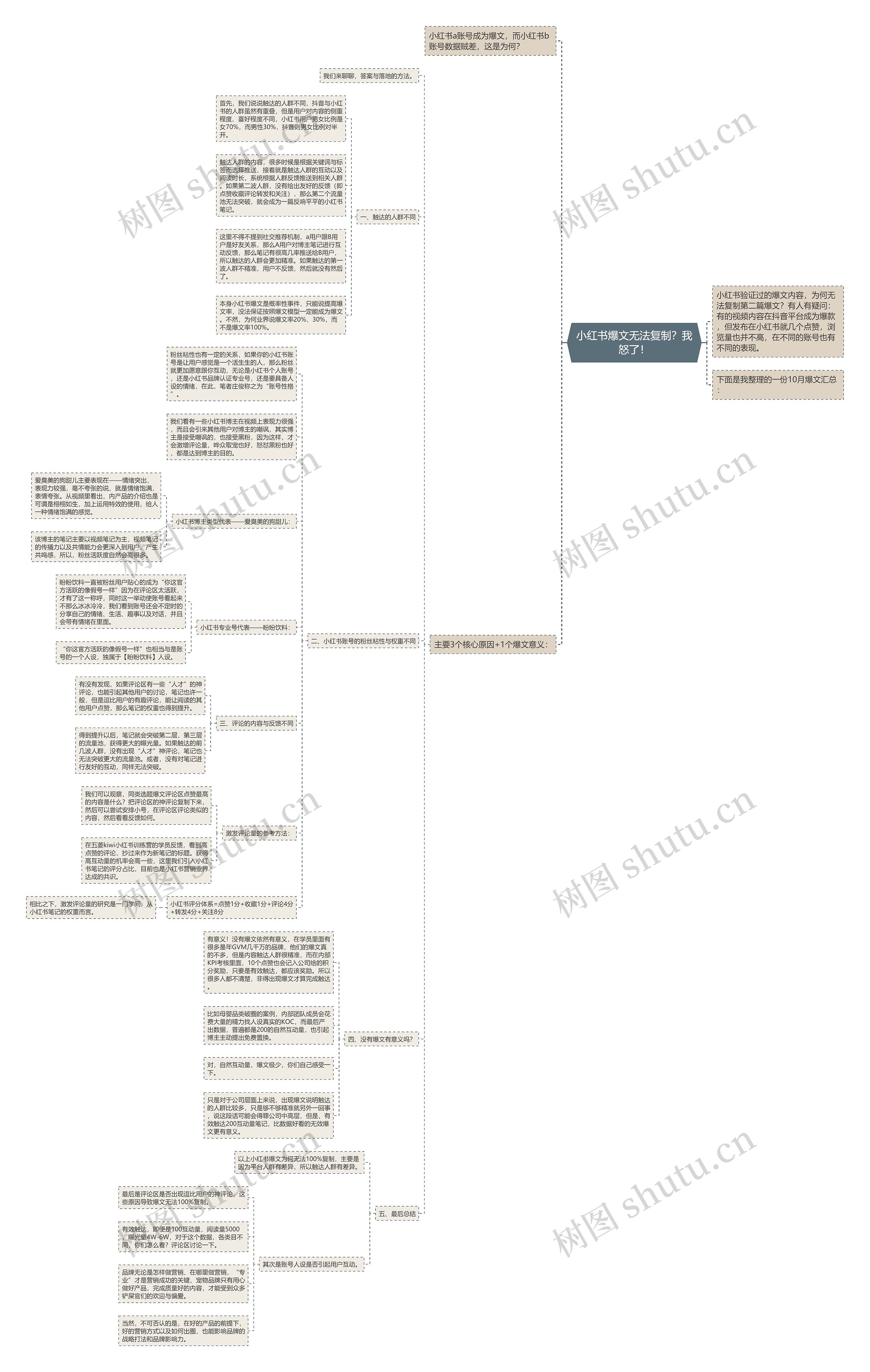 小红书爆文无法复制？我怒了！思维导图