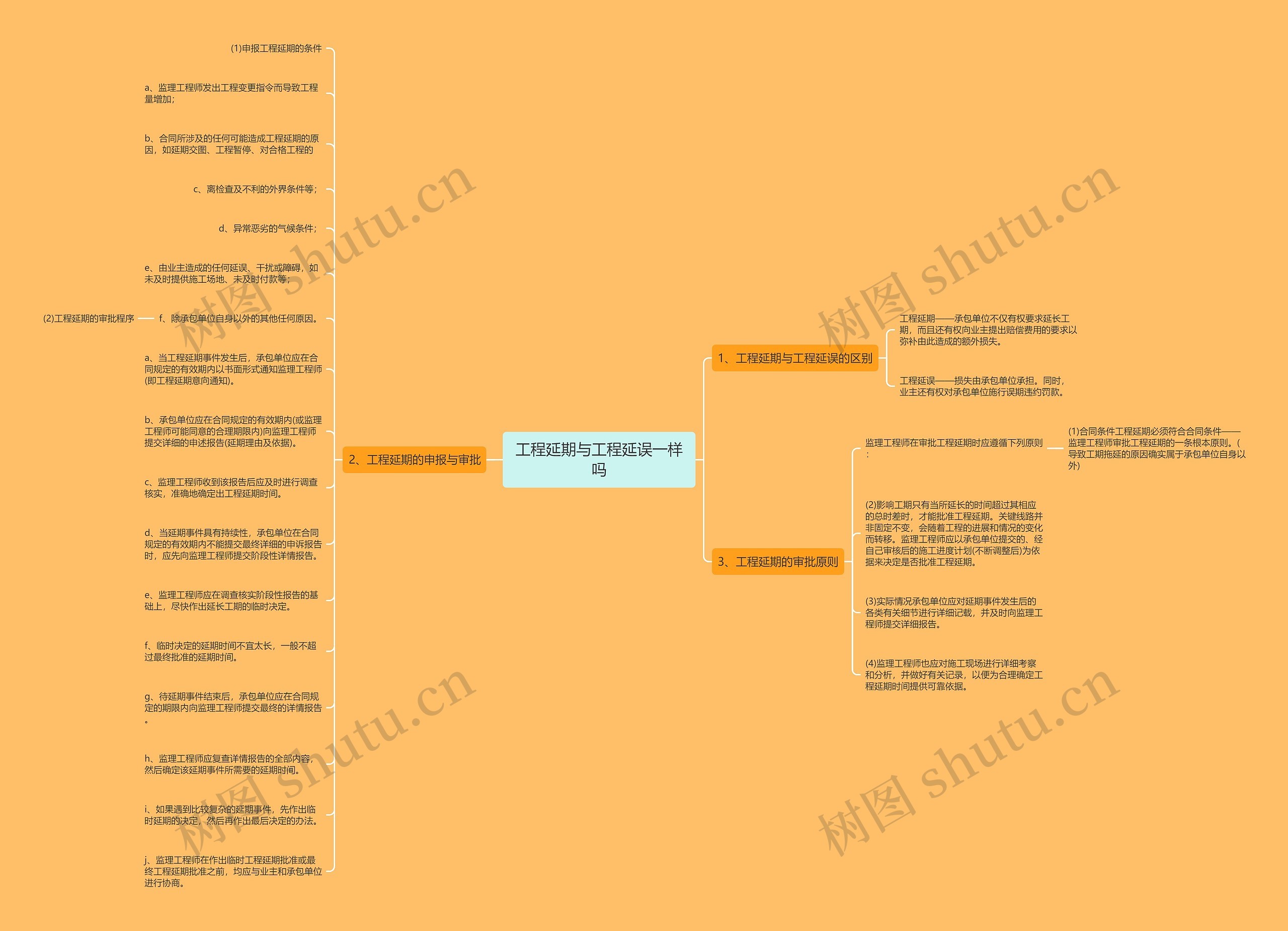 工程延期与工程延误一样吗思维导图
