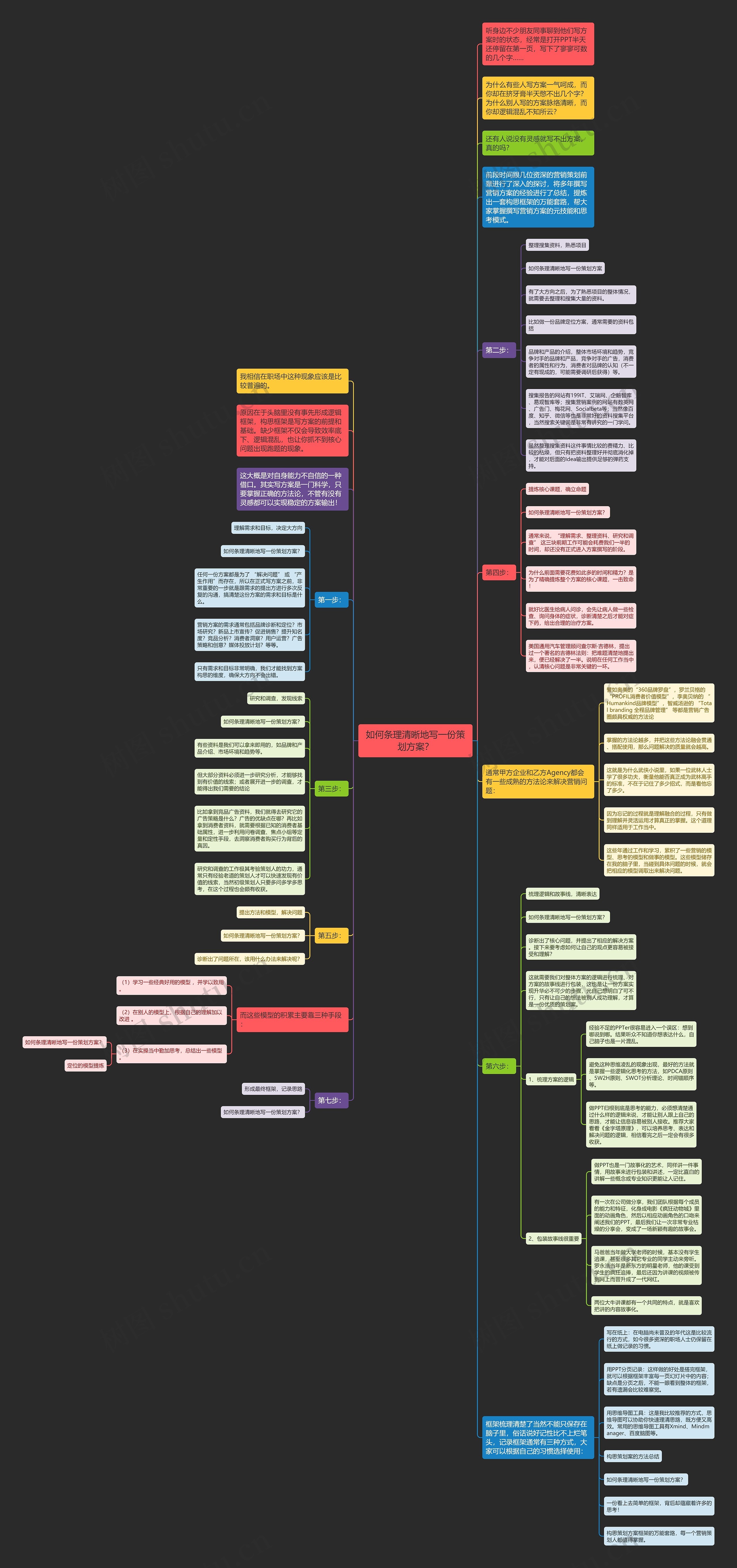 如何条理清晰地写一份策划方案？思维导图