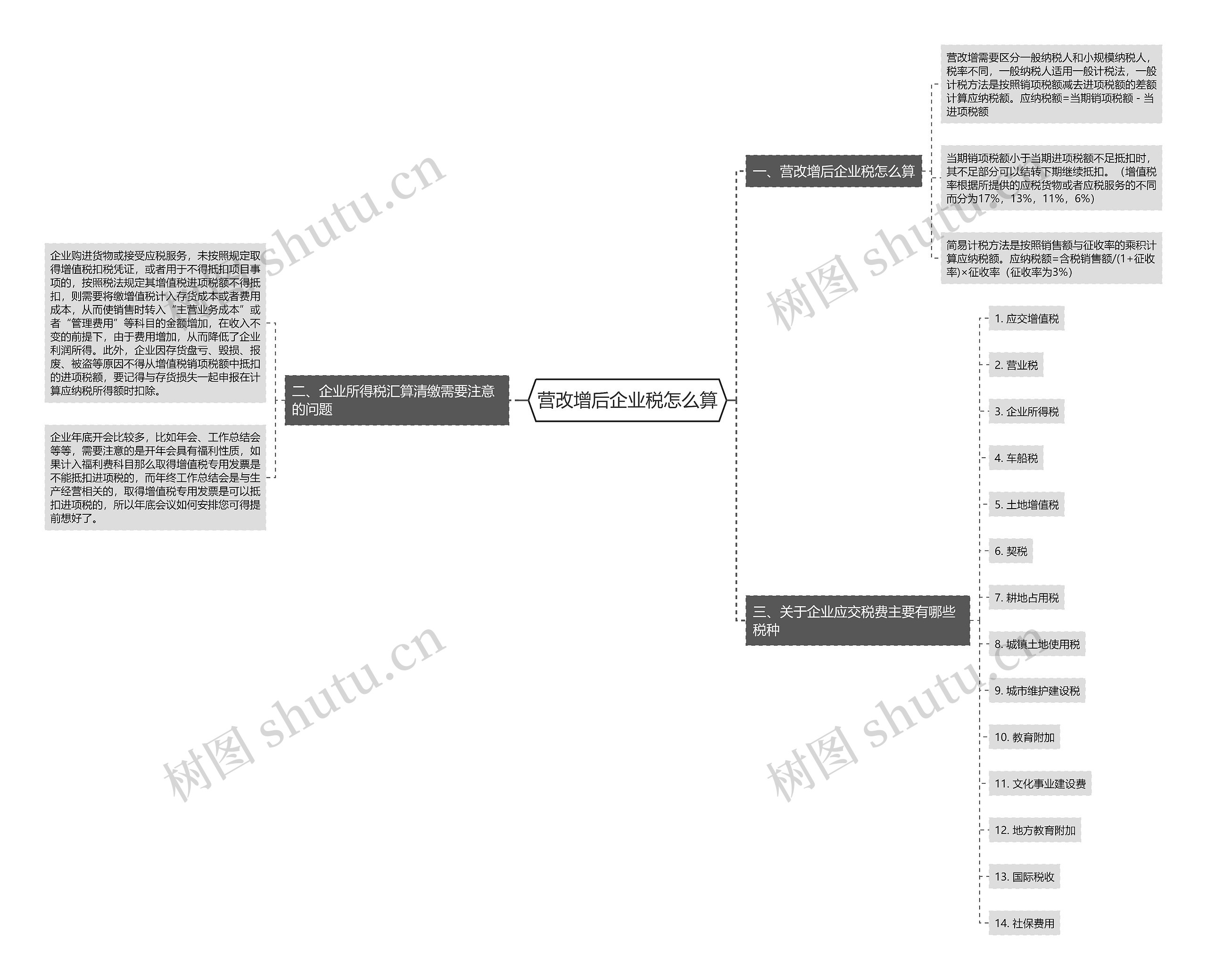 营改增后企业税怎么算思维导图