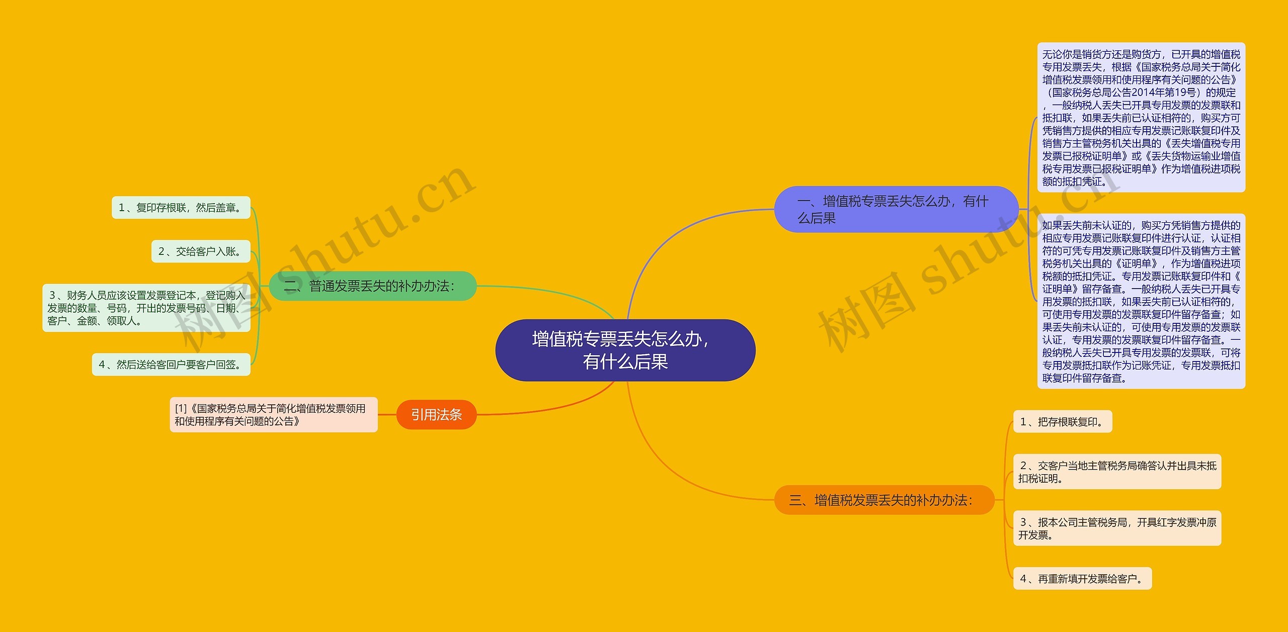 增值税专票丢失怎么办，有什么后果思维导图