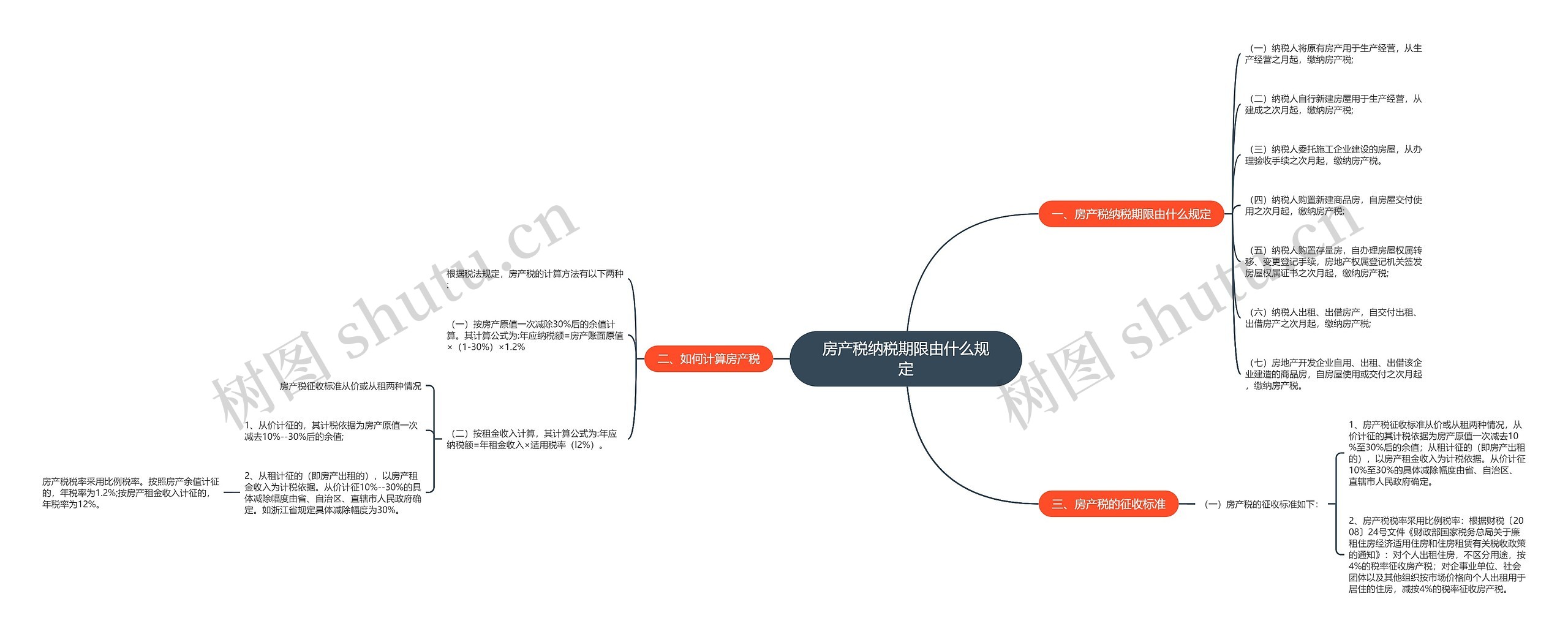 房产税纳税期限由什么规定思维导图