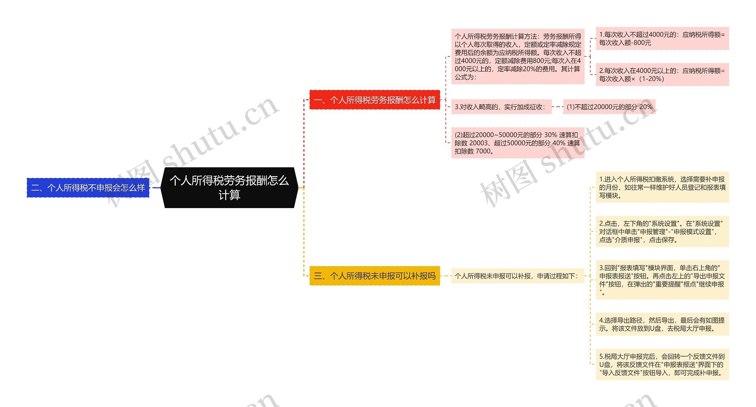 个人所得税劳务报酬怎么计算思维导图