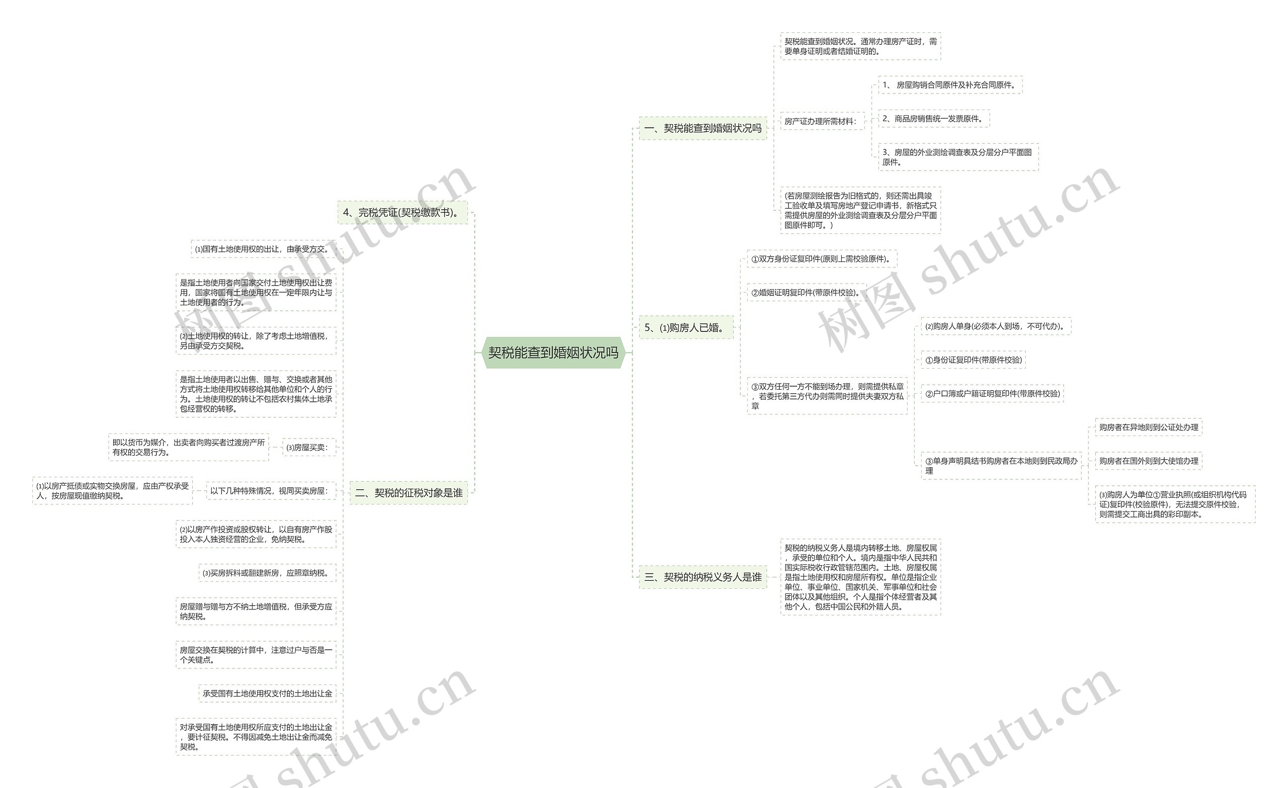 契税能查到婚姻状况吗思维导图