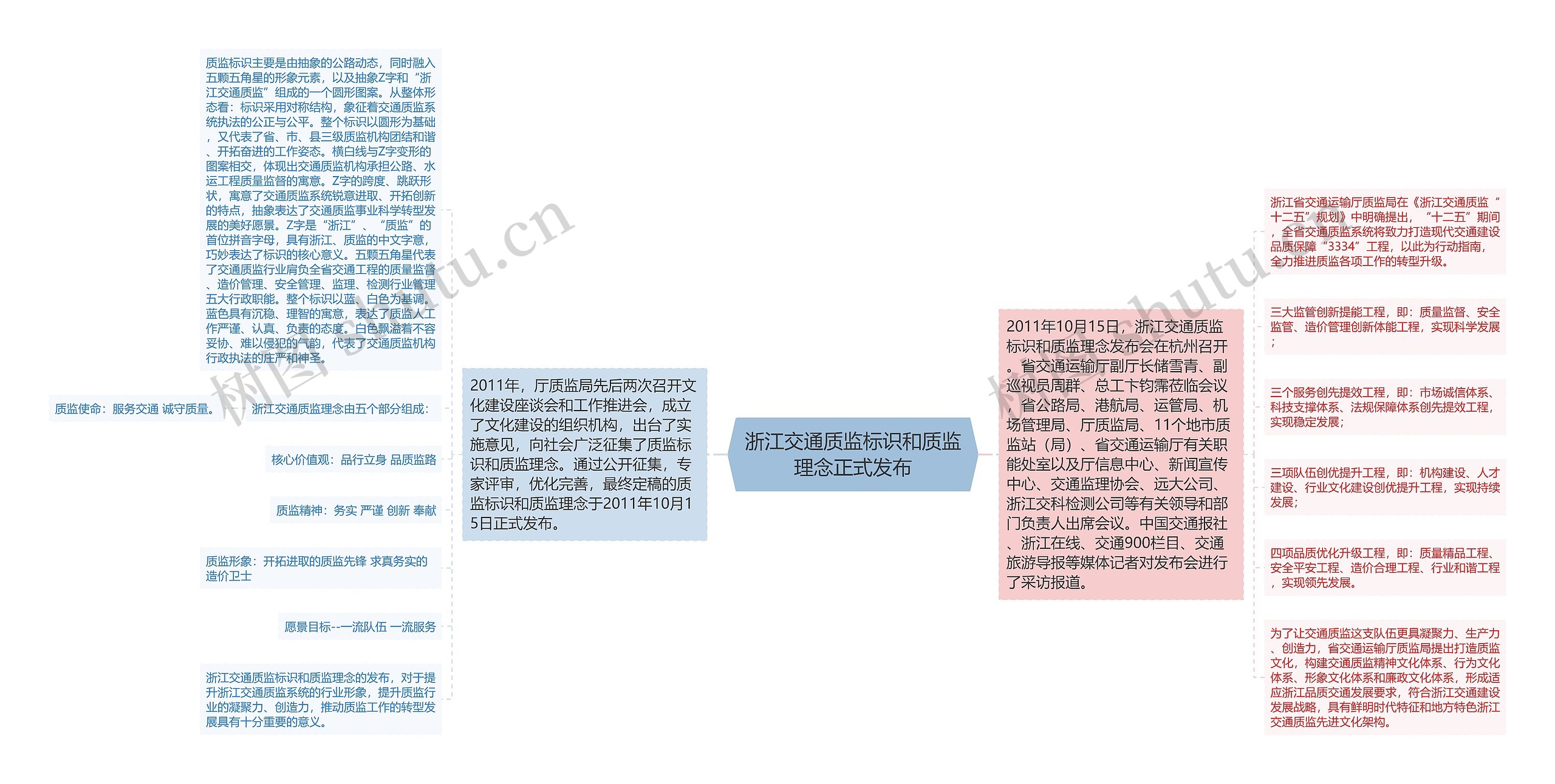 浙江交通质监标识和质监理念正式发布思维导图