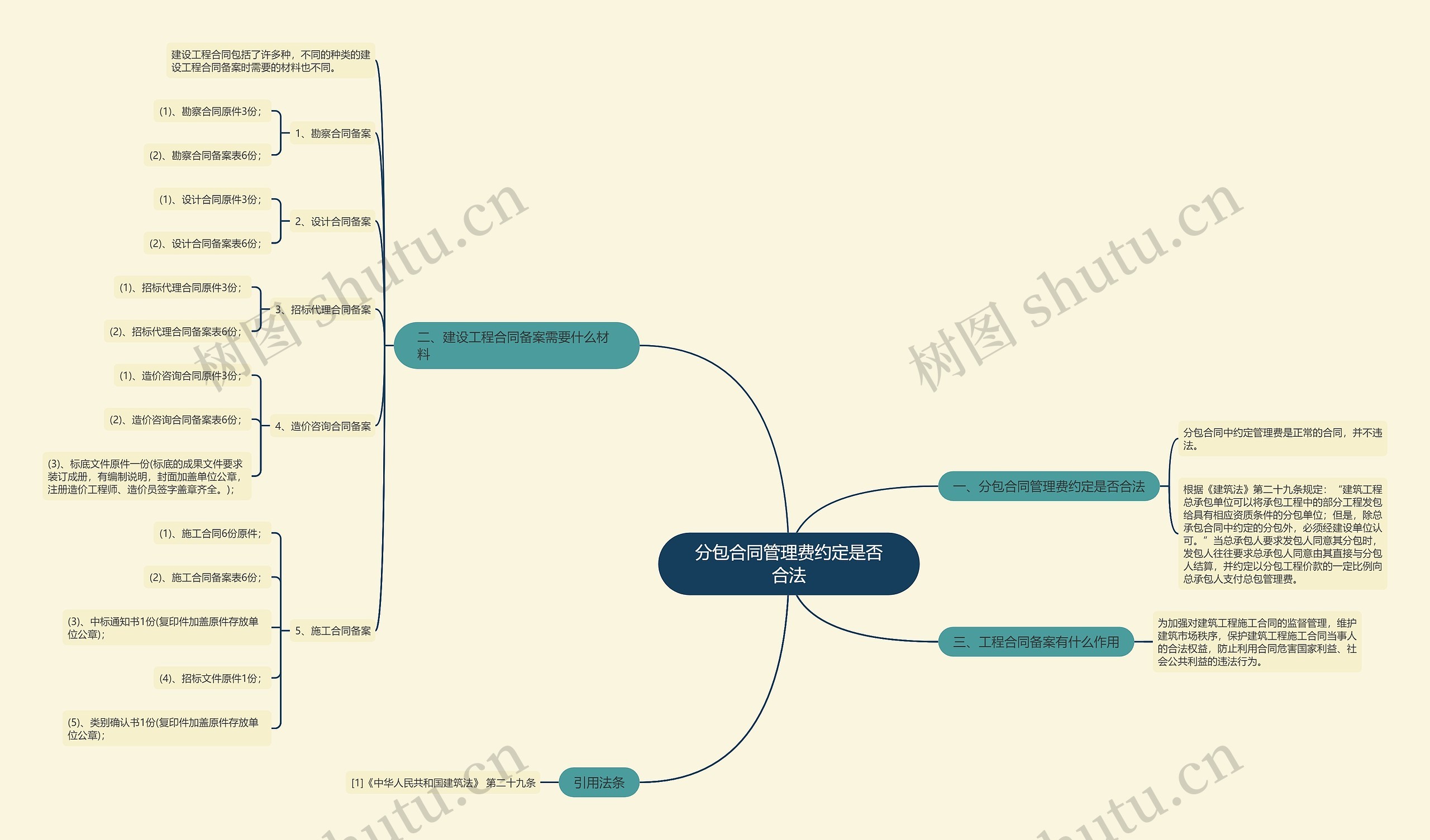 分包合同管理费约定是否合法思维导图