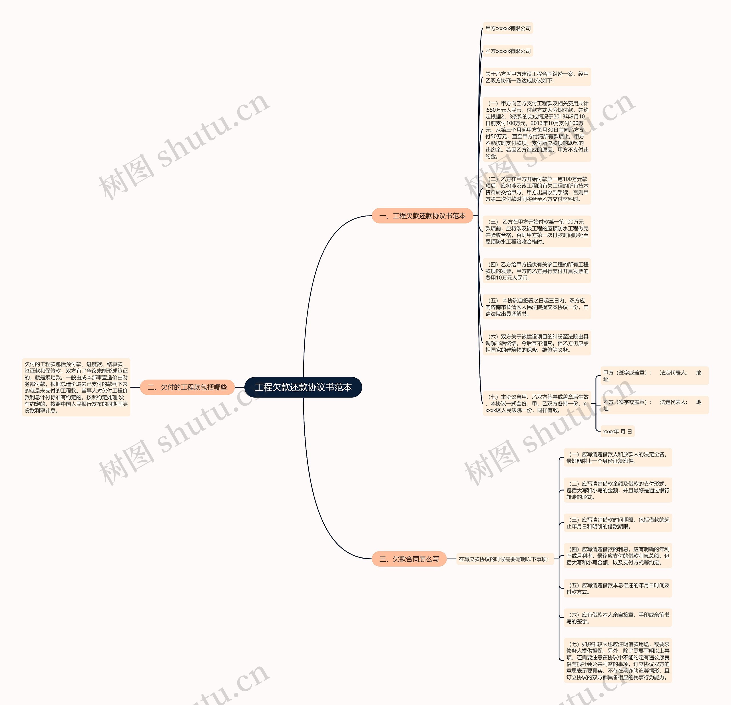 工程欠款还款协议书范本思维导图