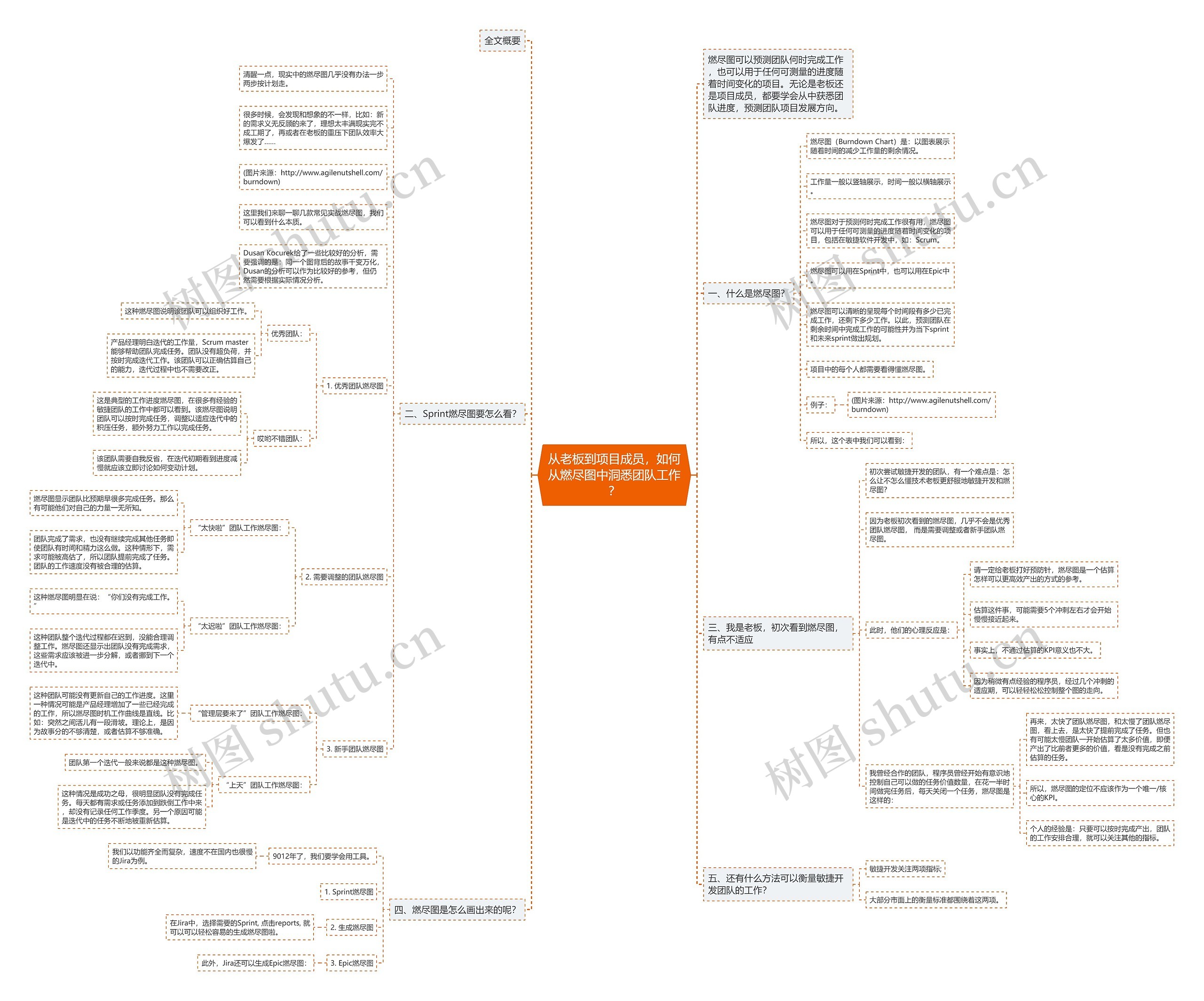 从老板到项目成员，如何从燃尽图中洞悉团队工作？思维导图