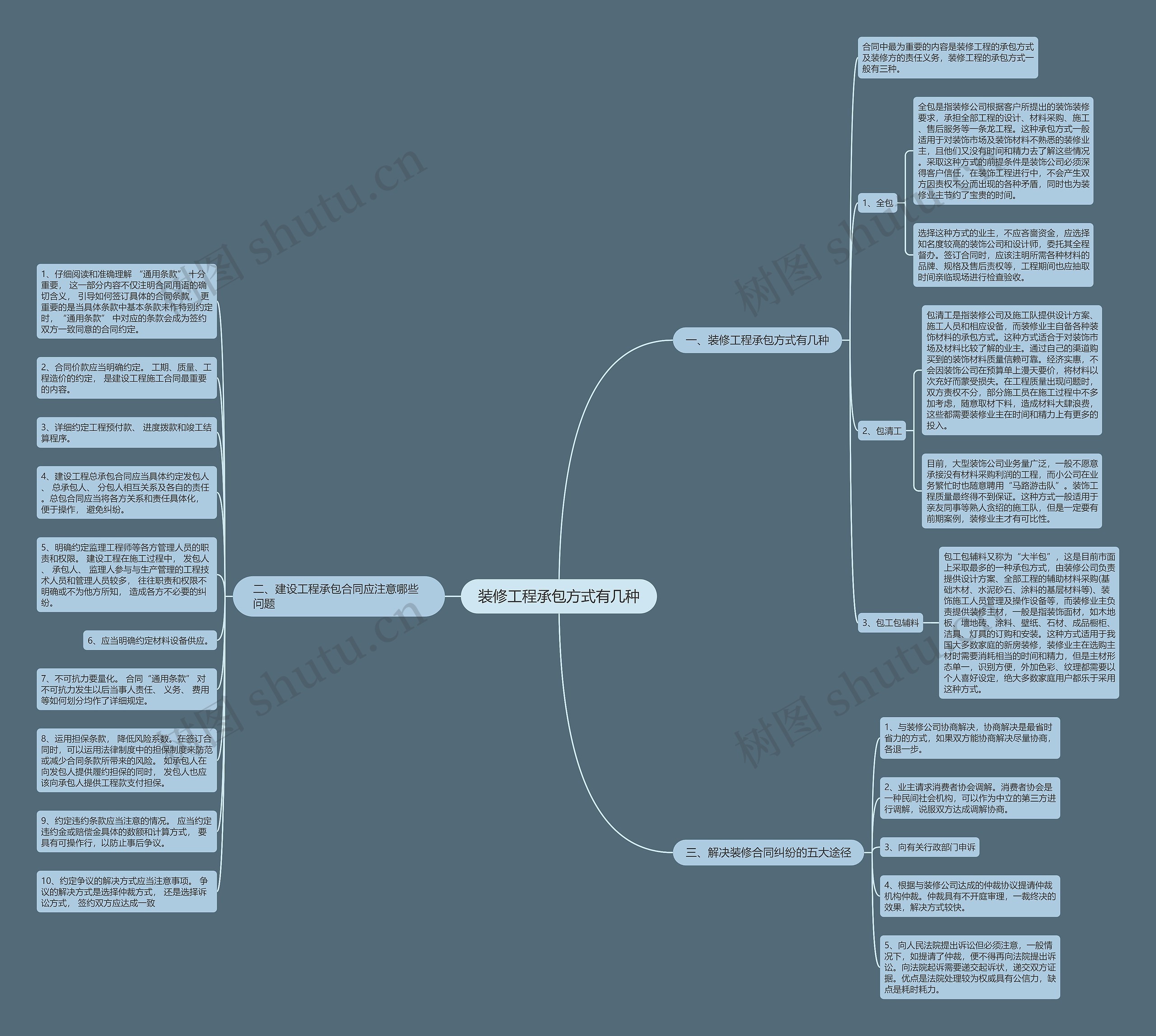 装修工程承包方式有几种思维导图