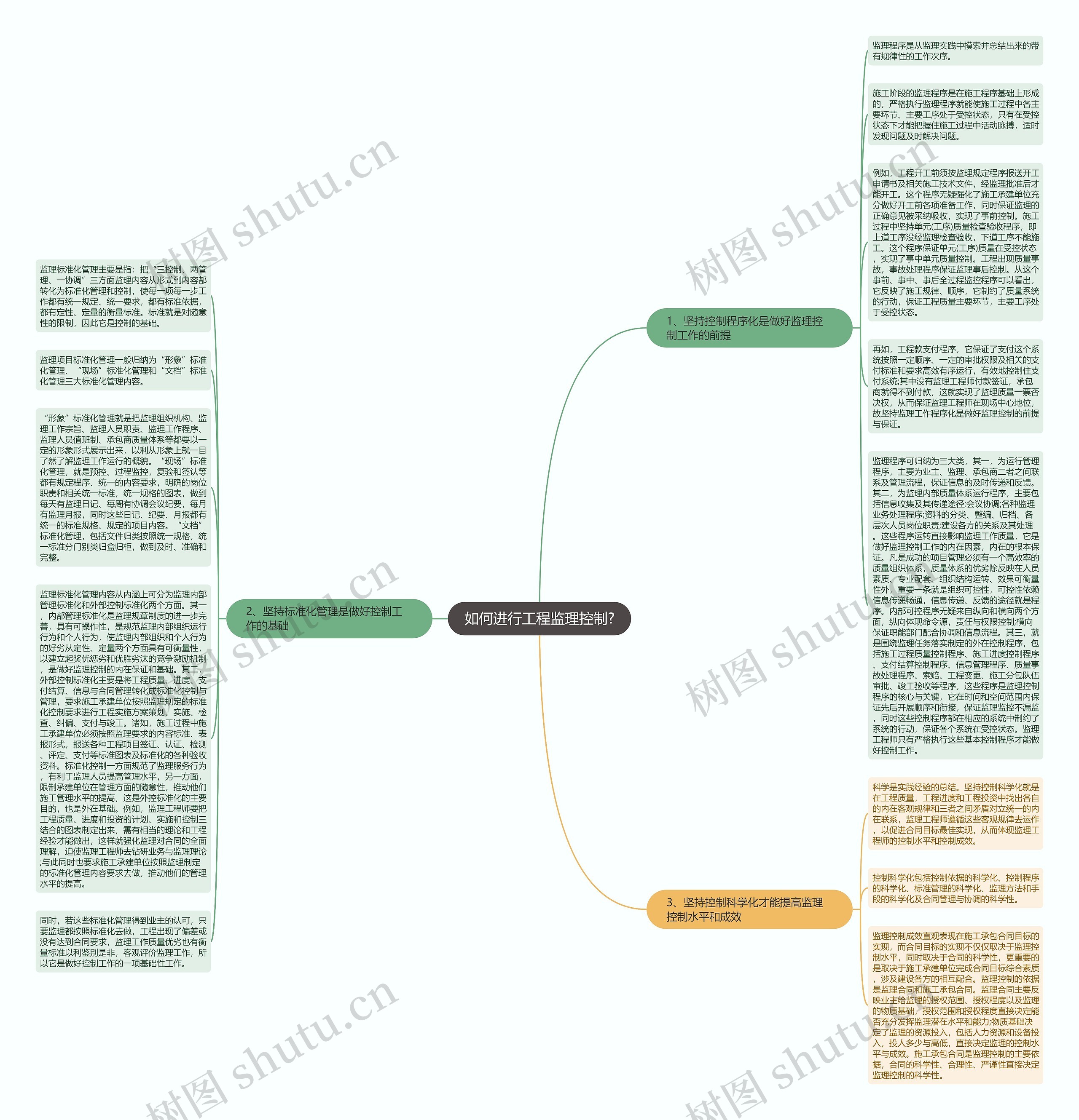 如何进行工程监理控制?思维导图高清图 如何进行工程监理控制?思维导图