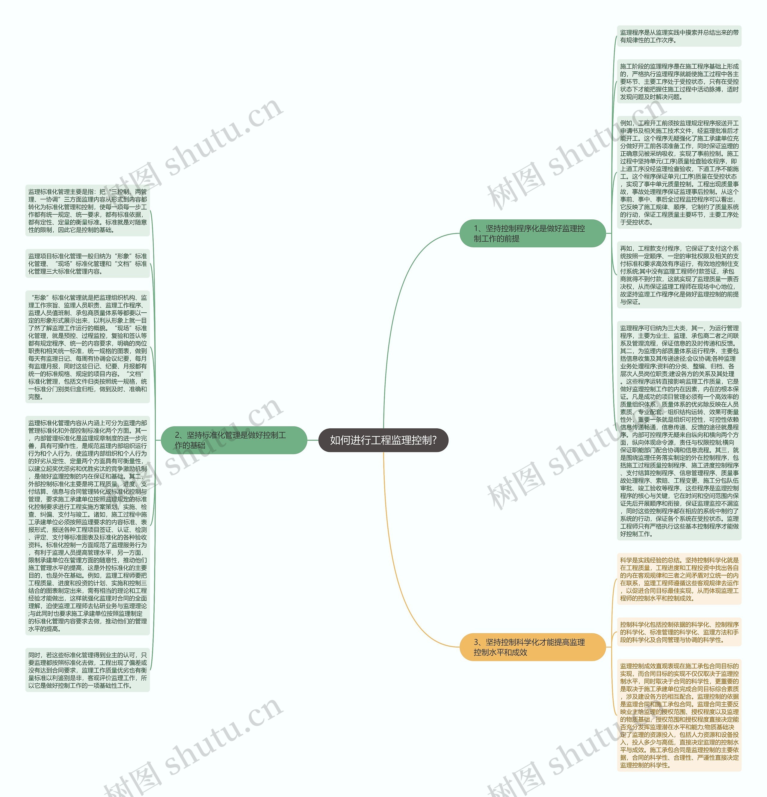 如何进行工程监理控制?思维导图