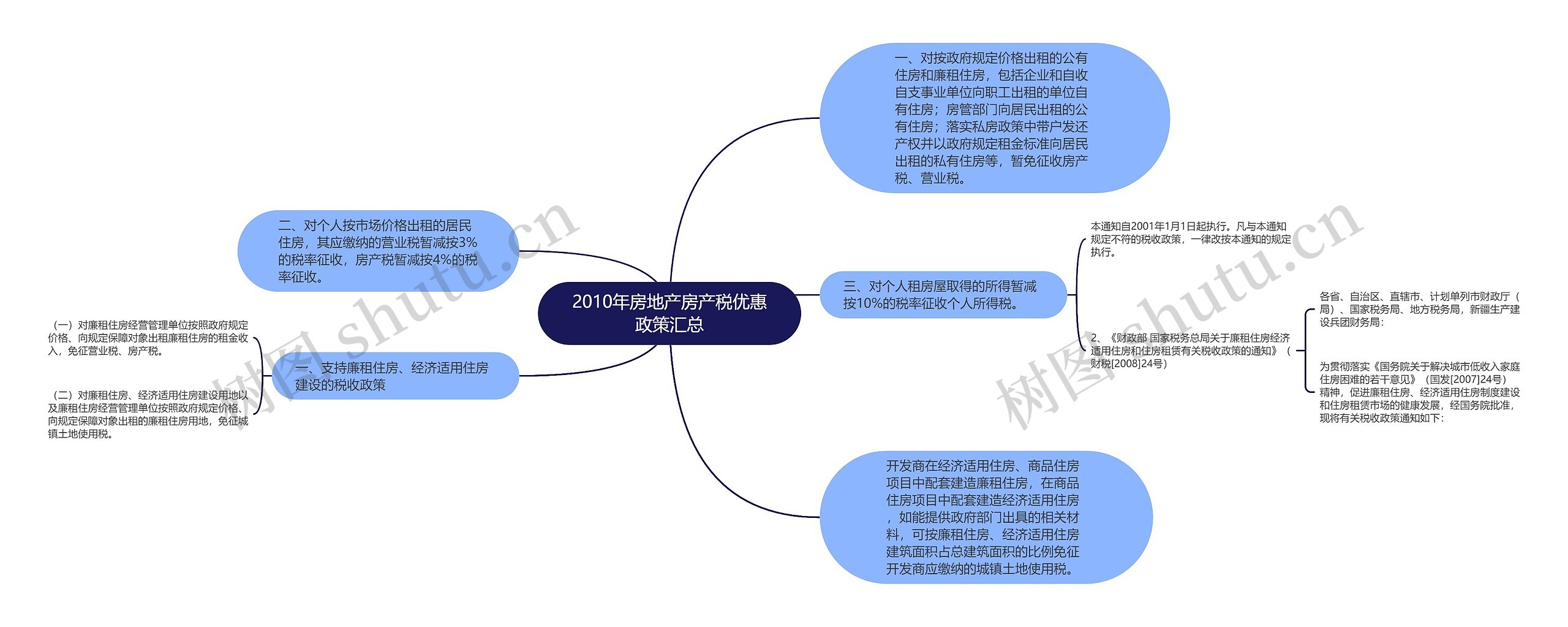 2010年房地产房产税优惠政策汇总思维导图