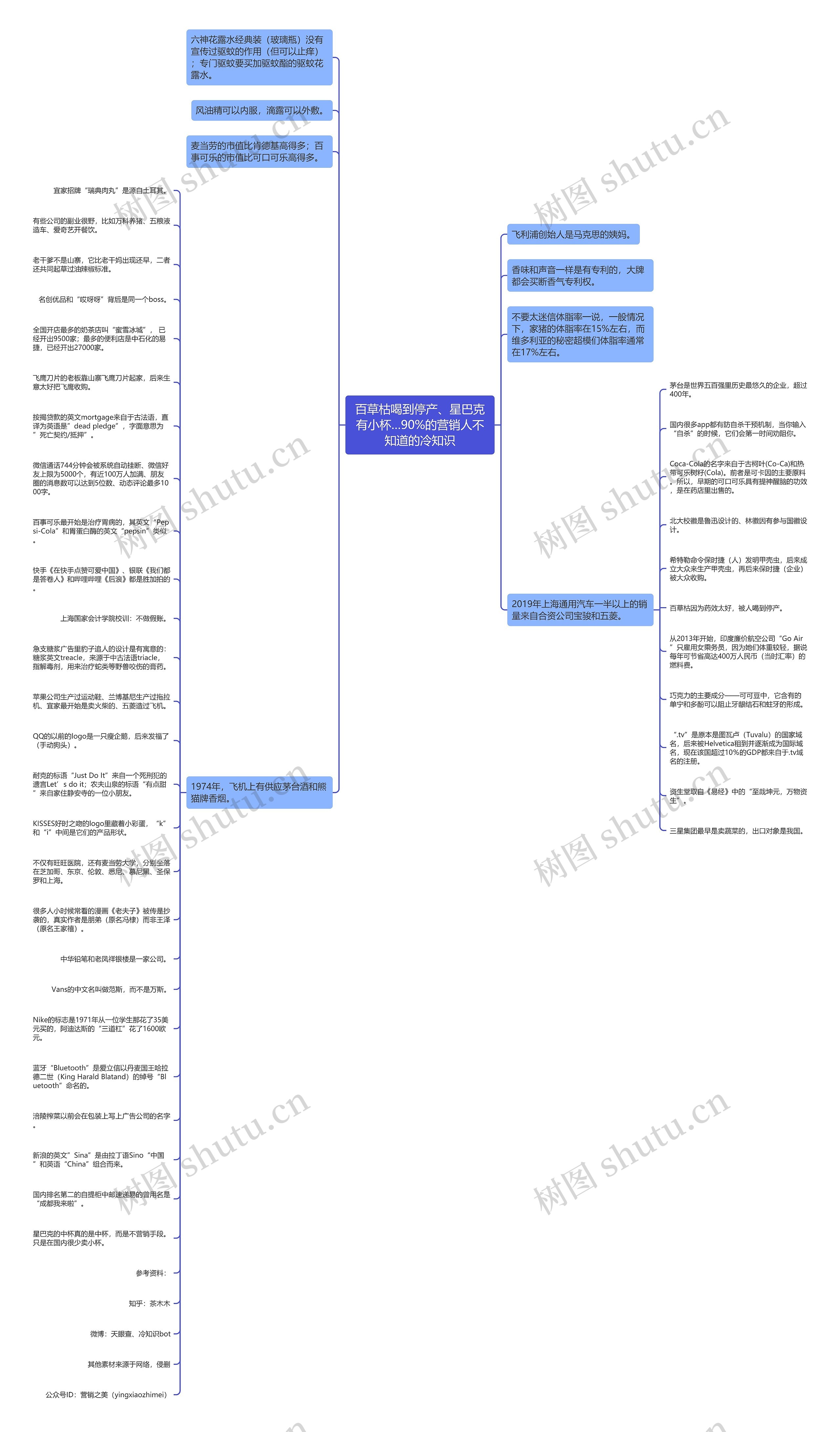 百草枯喝到停产、星巴克有小杯…90%的营销人不知道的冷知识思维导图