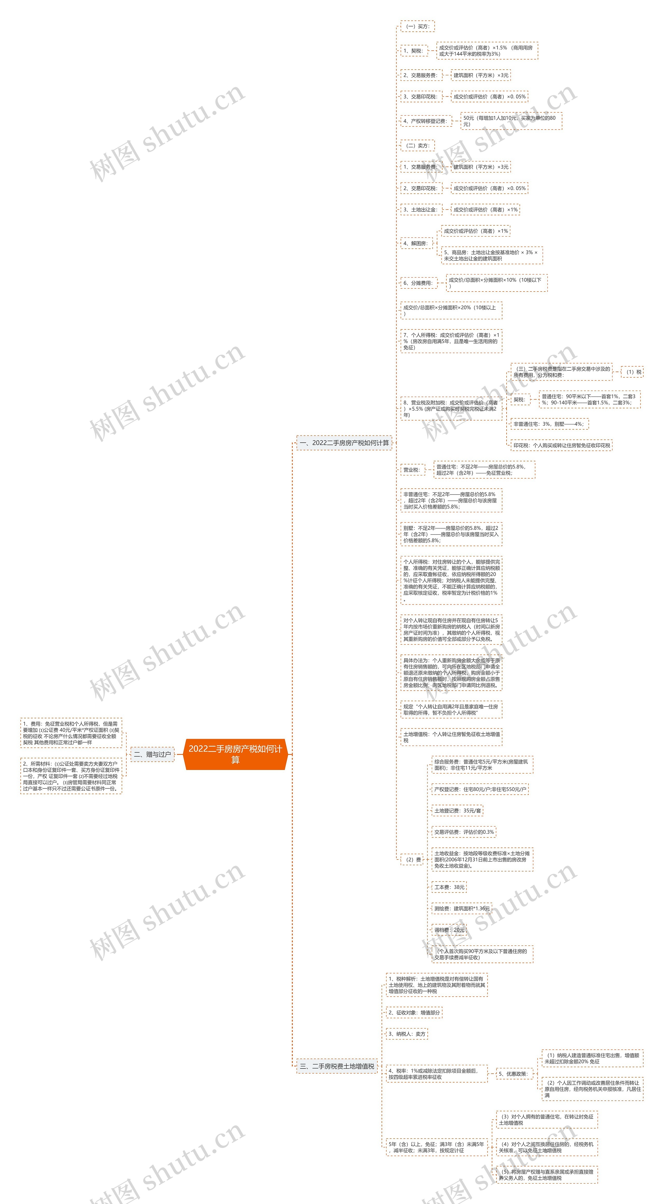 2022二手房房产税如何计算思维导图