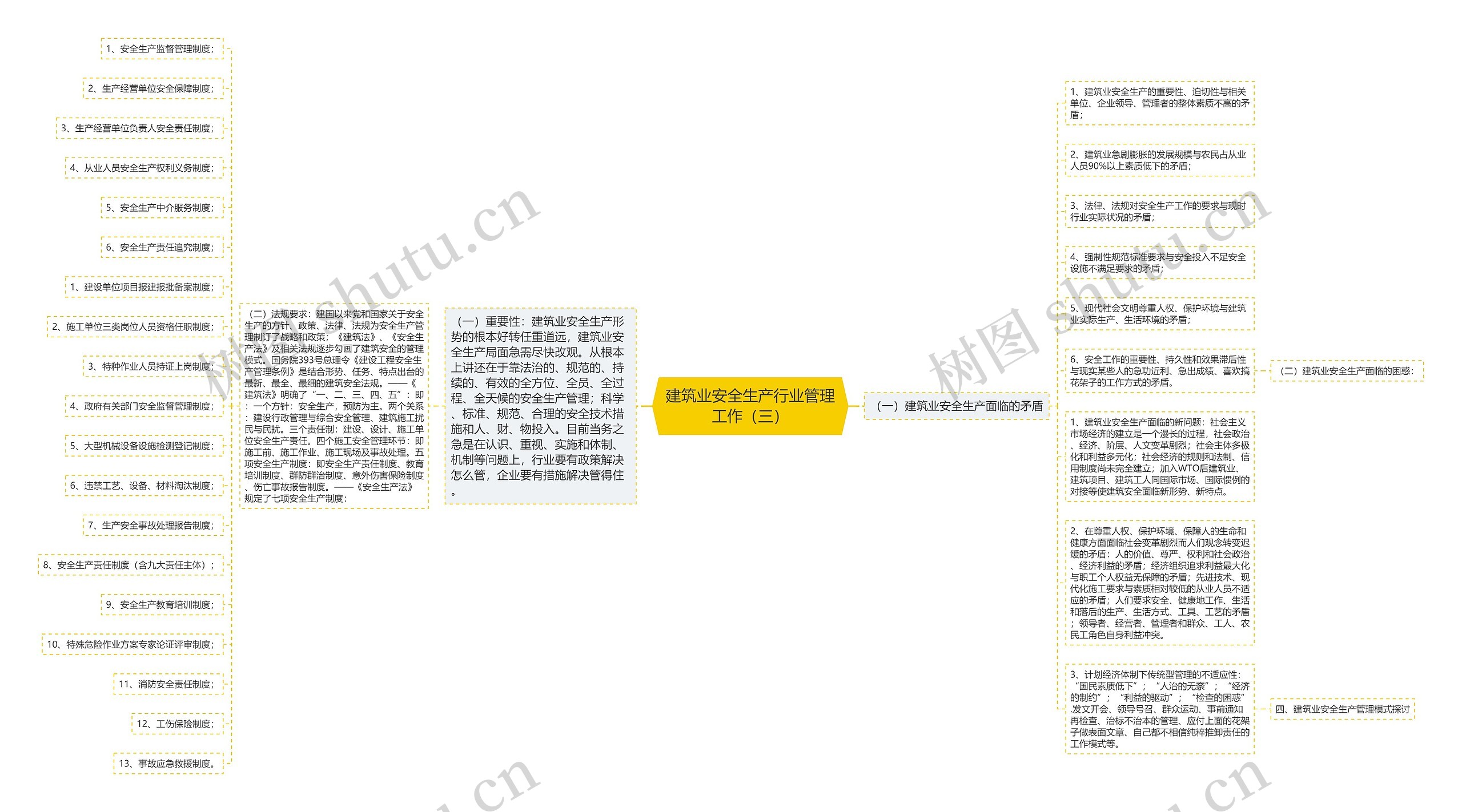 建筑业安全生产行业管理工作（三）思维导图