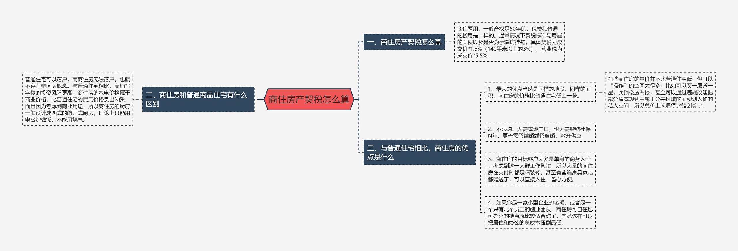 商住房产契税怎么算思维导图