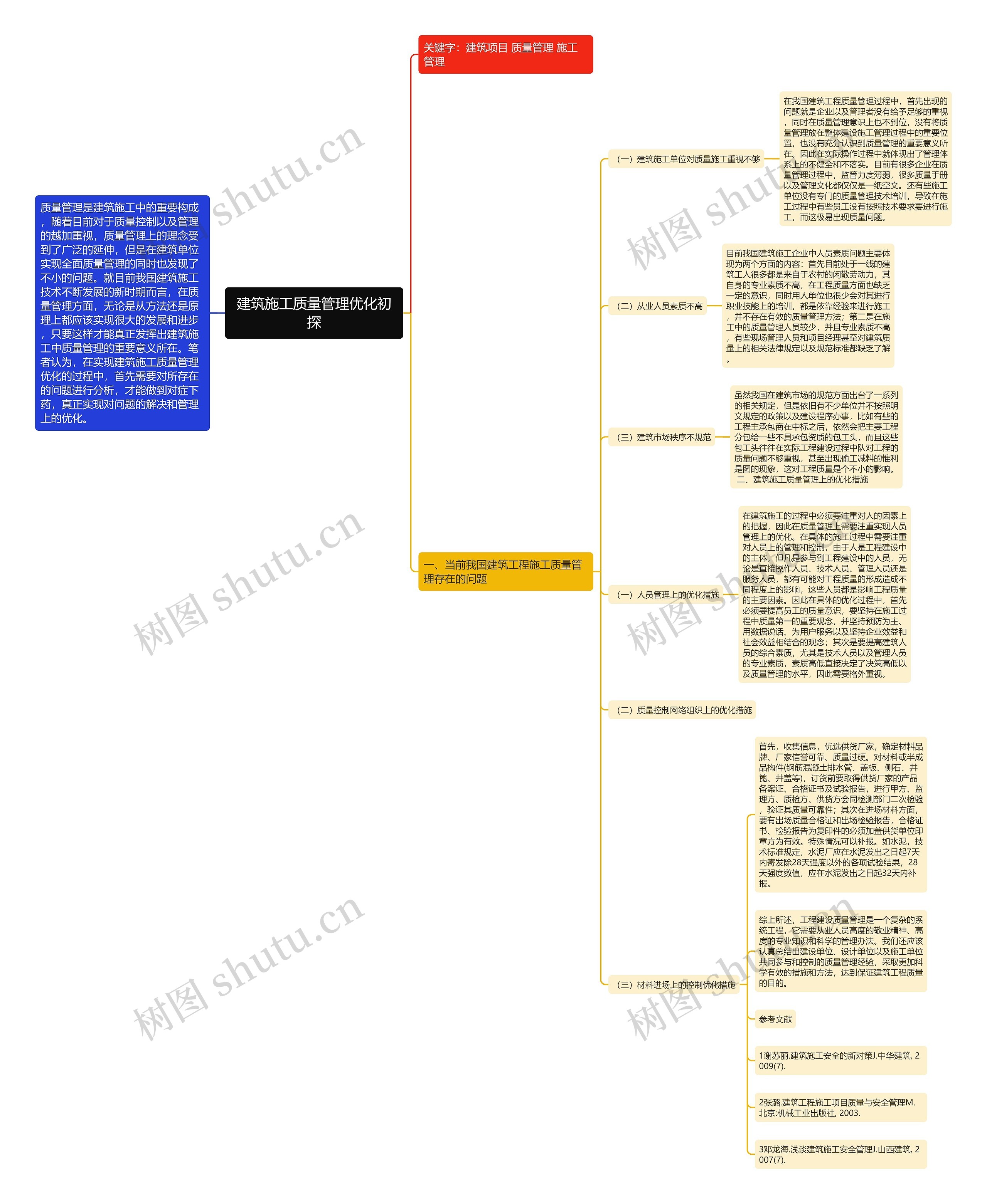 建筑施工质量管理优化初探思维导图高清图 建筑施工质量管理优化初探思维导图