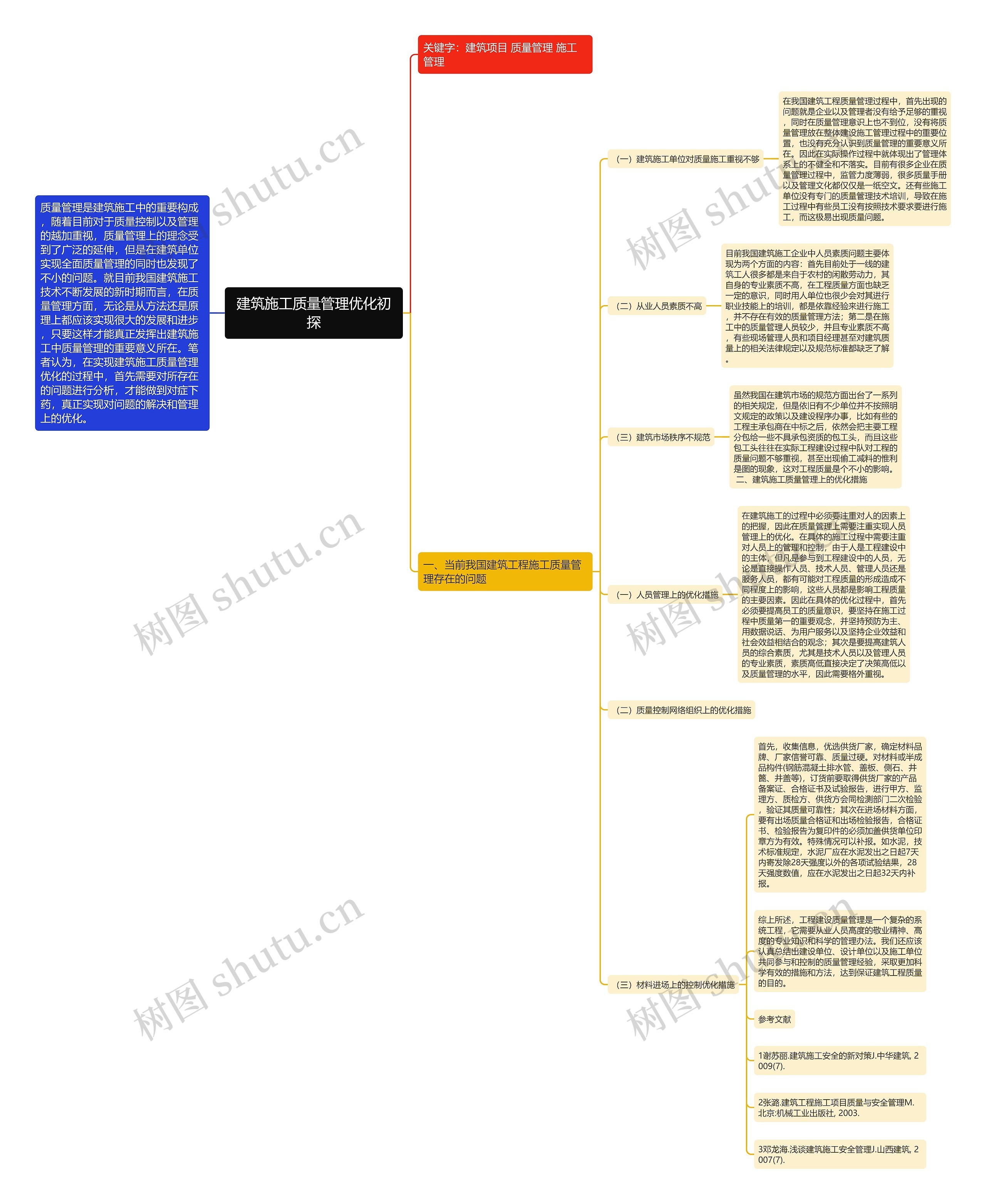 建筑施工质量管理优化初探思维导图