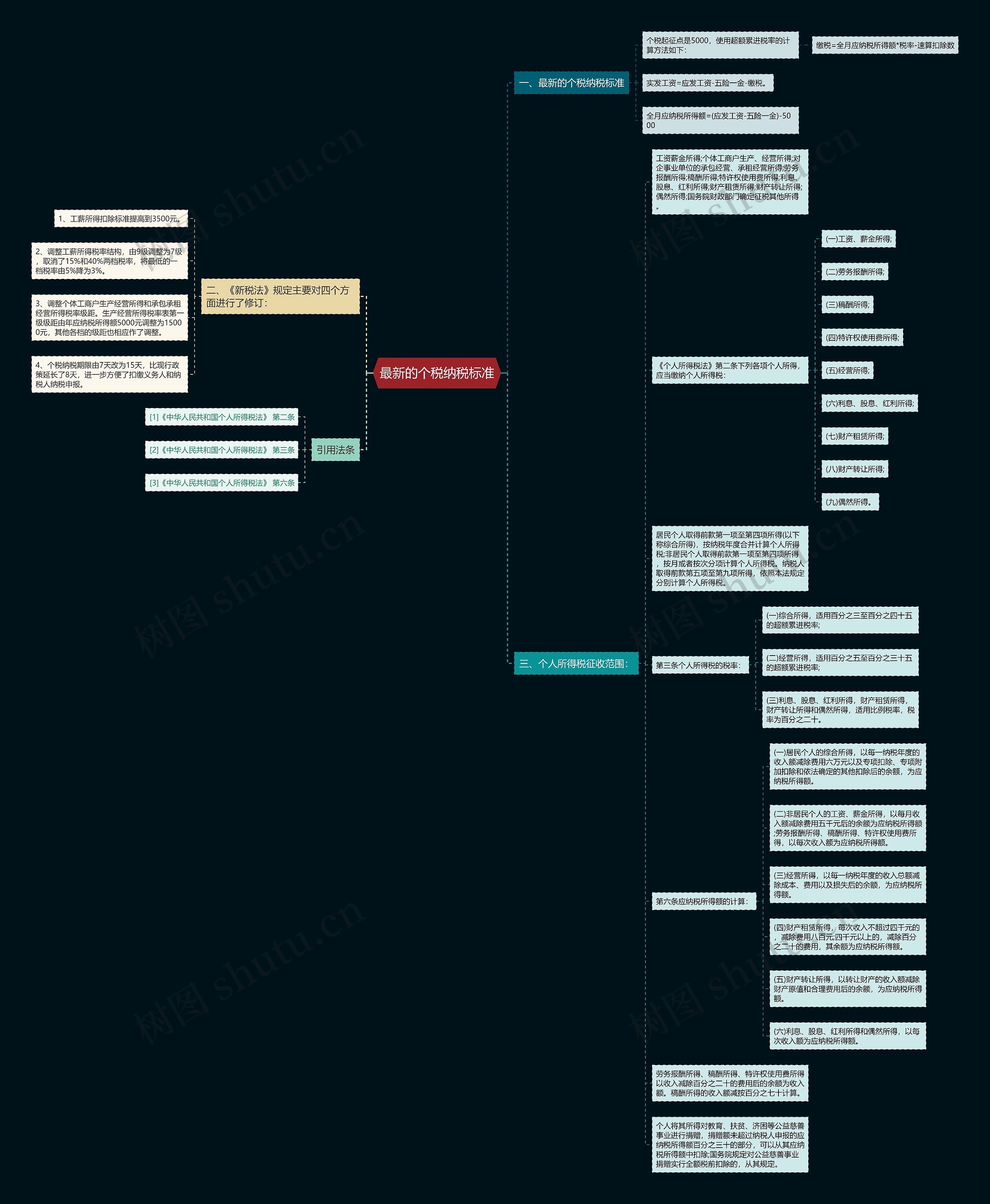 最新的个税纳税标准思维导图