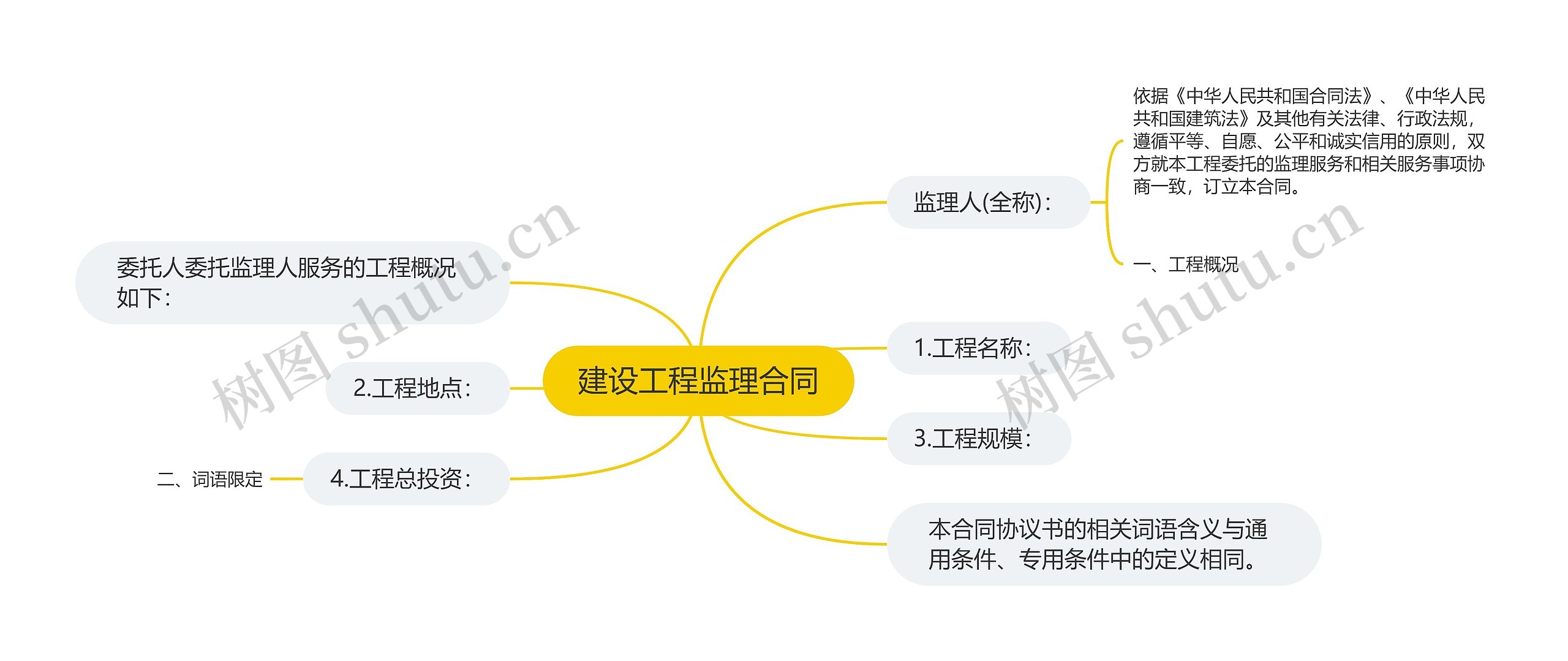 建设工程监理合同思维导图