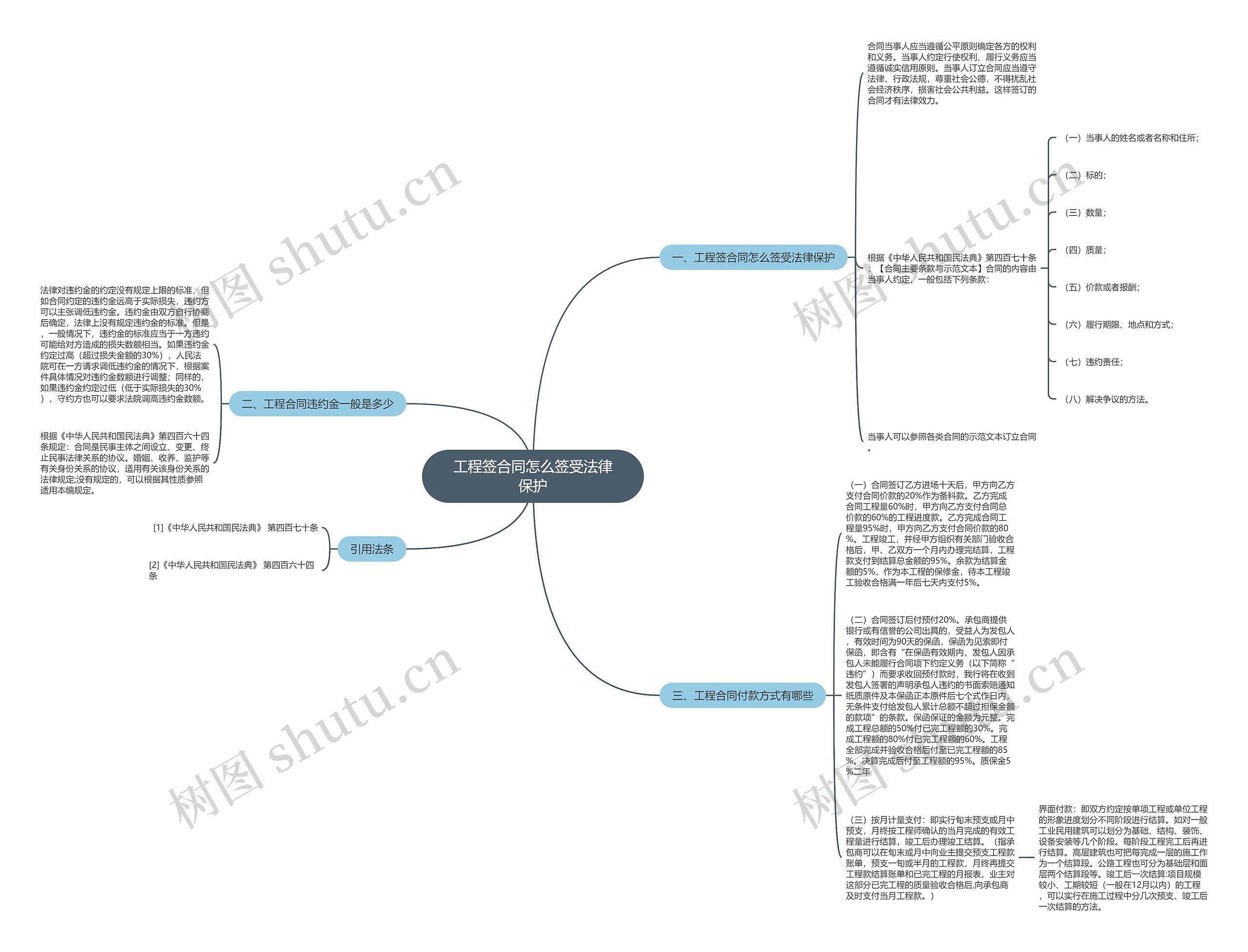 工程签合同怎么签受法律保护思维导图