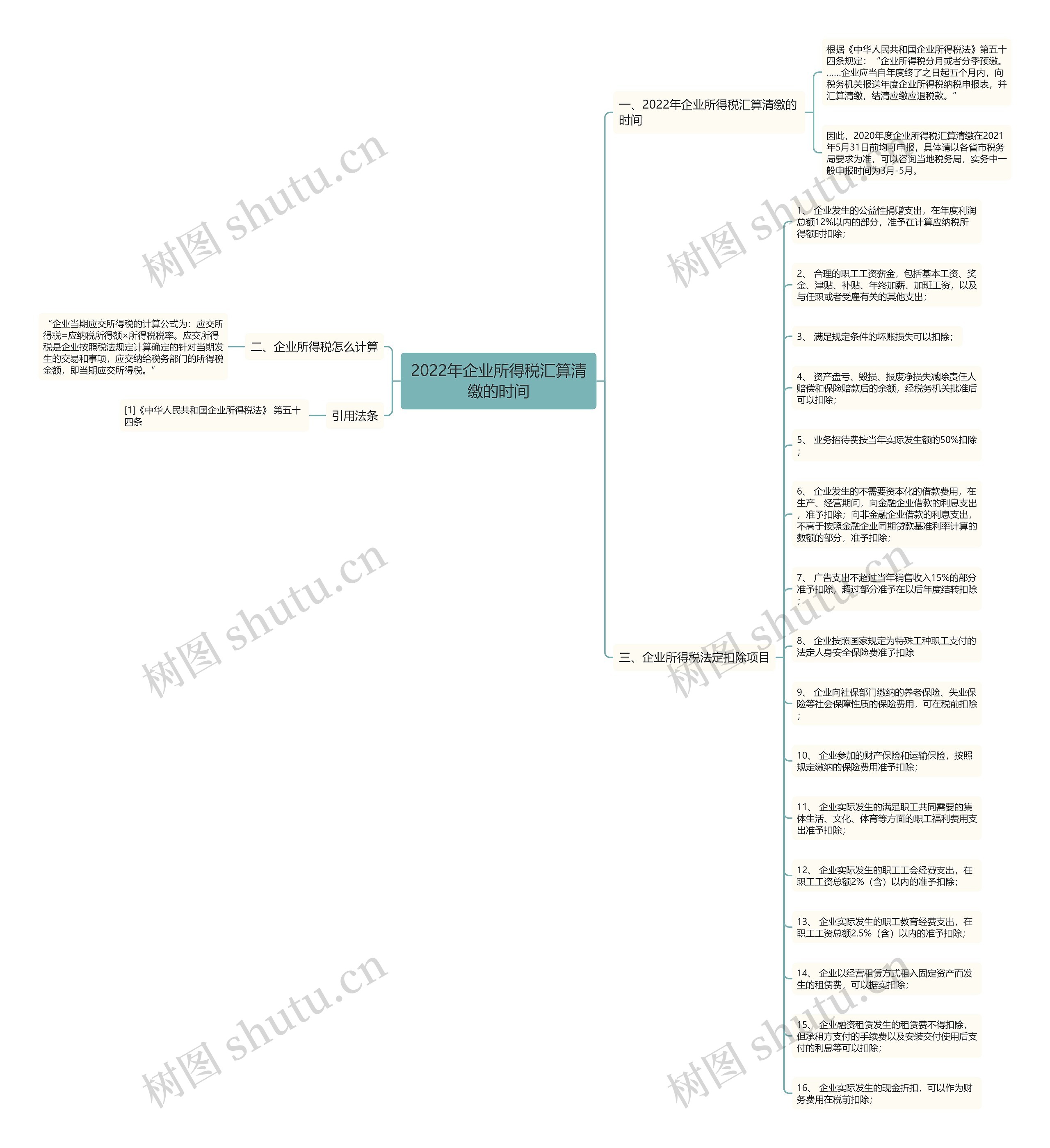 2022年企业所得税汇算清缴的时间思维导图