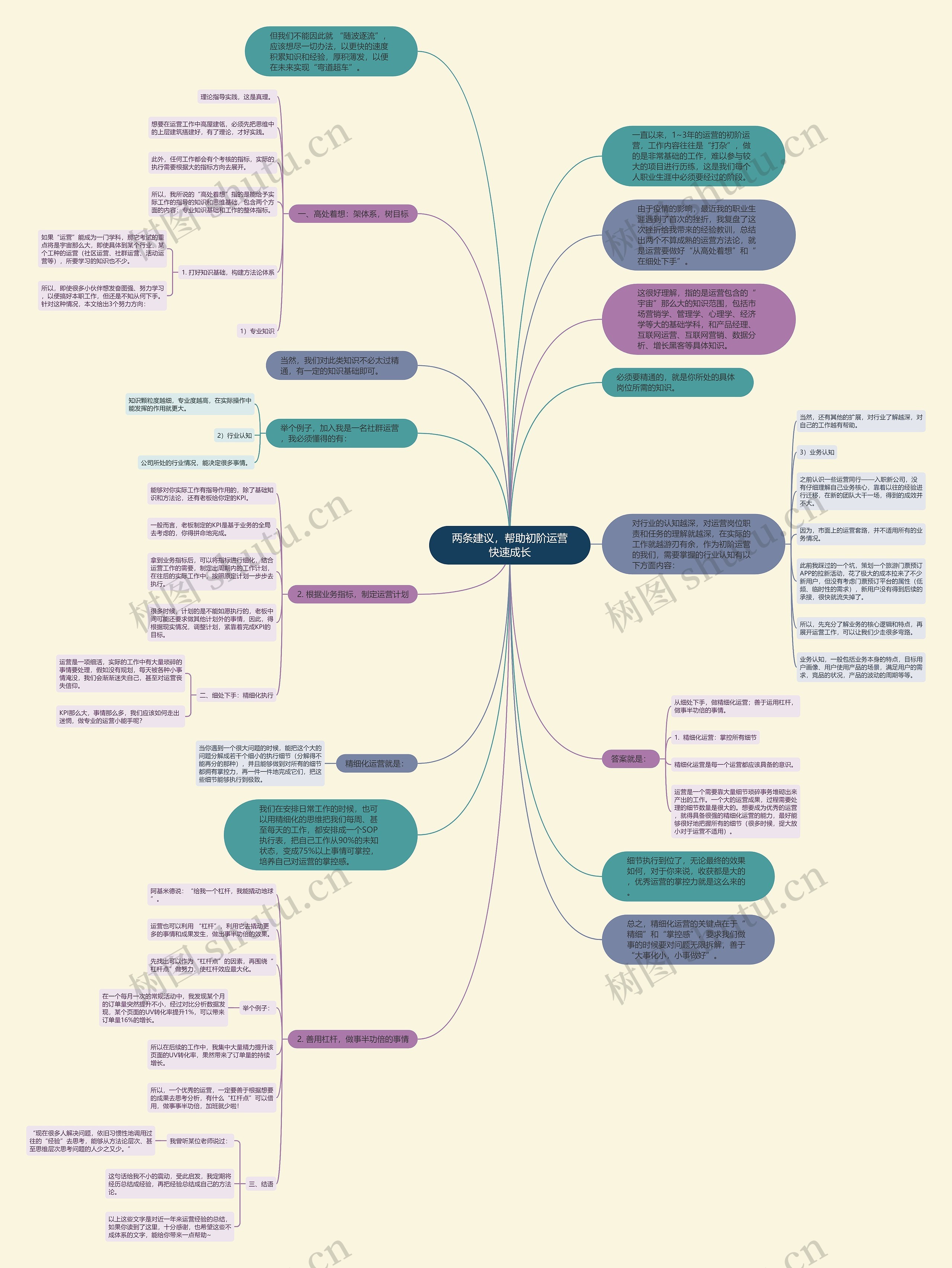 两条建议，帮助初阶运营快速成长思维导图