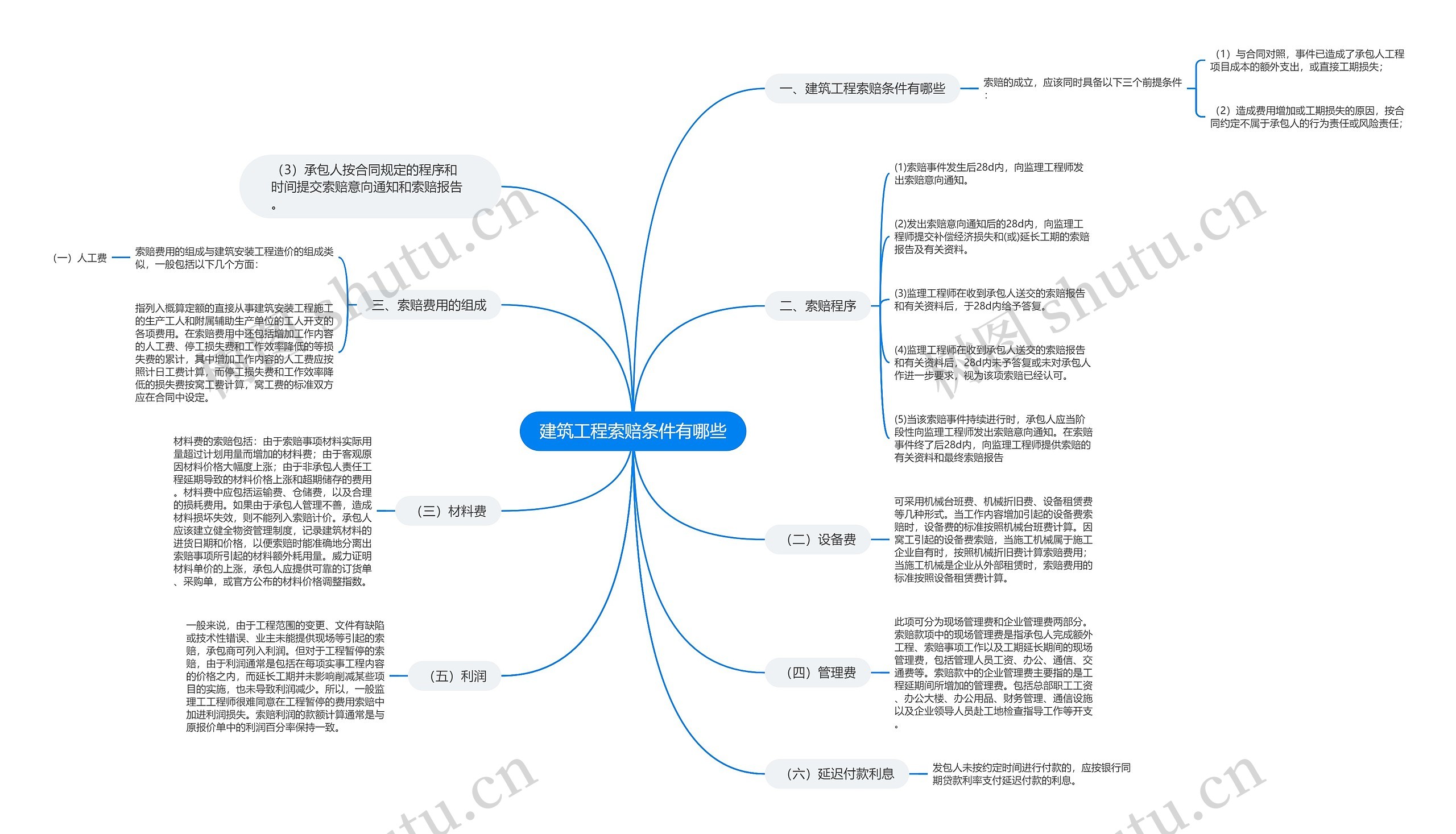 建筑工程索赔条件有哪些思维导图