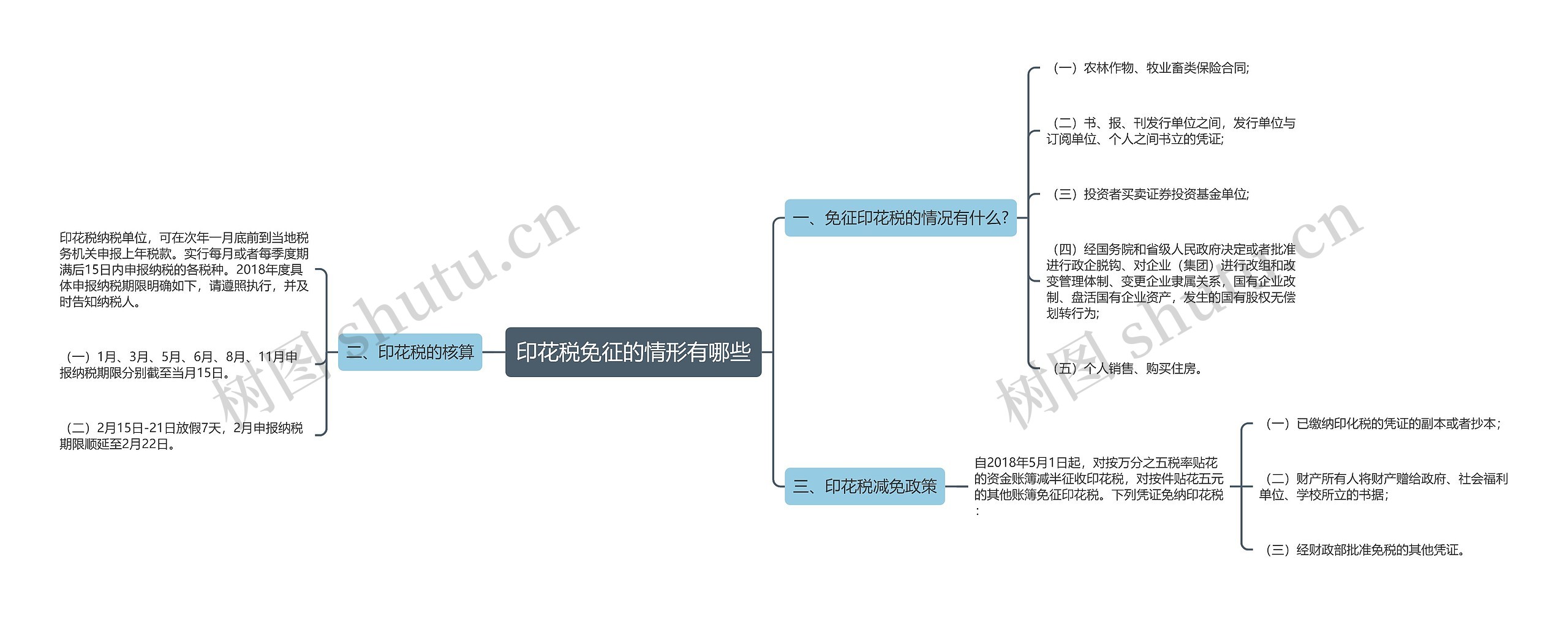 印花税免征的情形有哪些思维导图