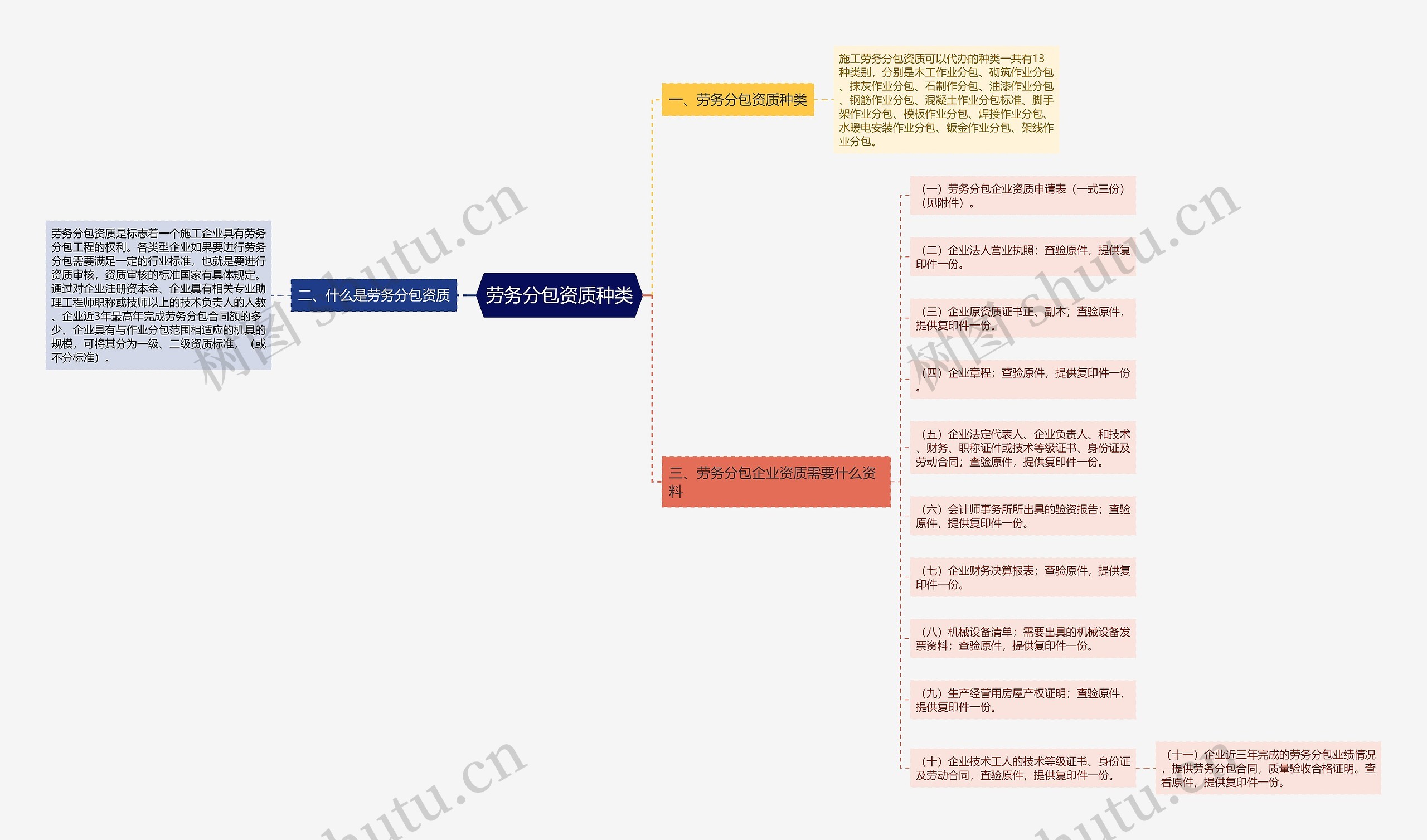 劳务分包资质种类思维导图